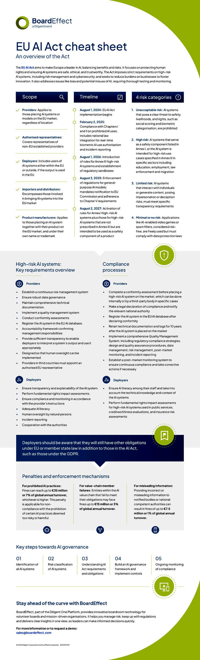 eu AI act cheatsheet