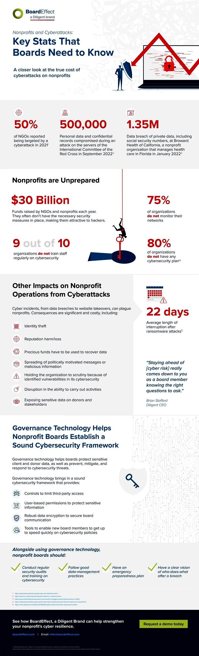 infographic cyber risk nonprofits