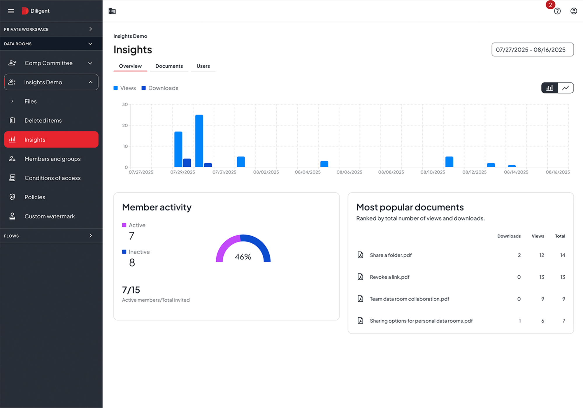 Diligent board portal analytics dashboard, used to inform corporate governance reports.