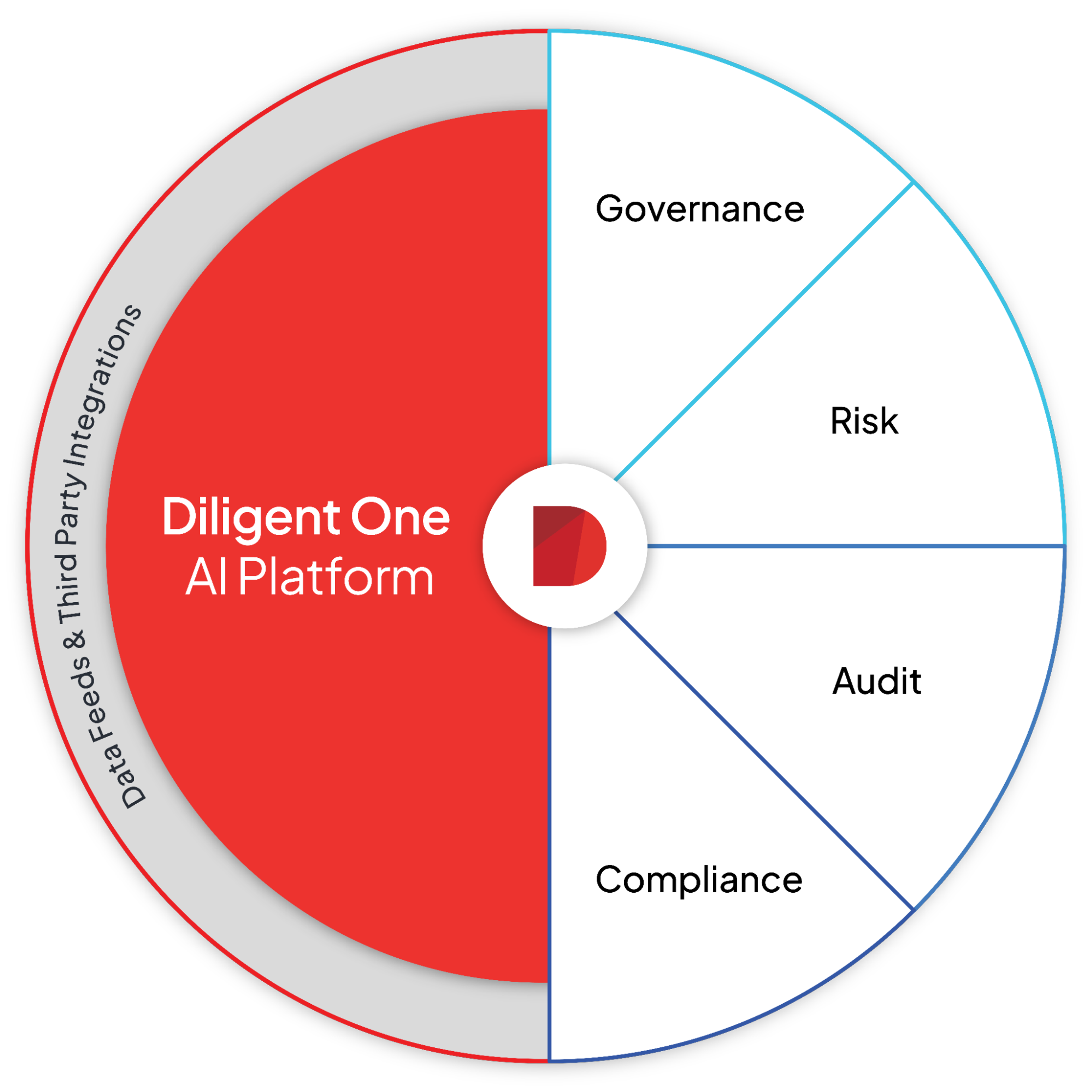 Diligent One AI Platform diagram showing four integrated governance insights pillars: governance, risk, audit and compliance, with data feeds and third-party integrations
