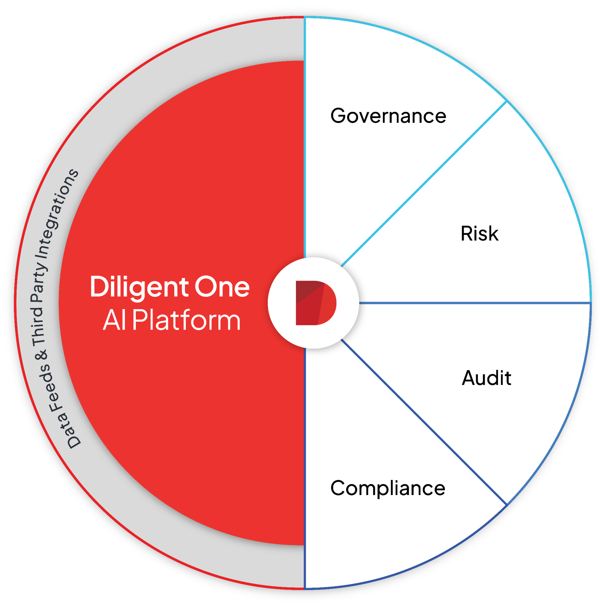 Diligent One AI Platform diagram showing four integrated governance insights pillars: governance, risk, audit and compliance, with data feeds and third-party integrations