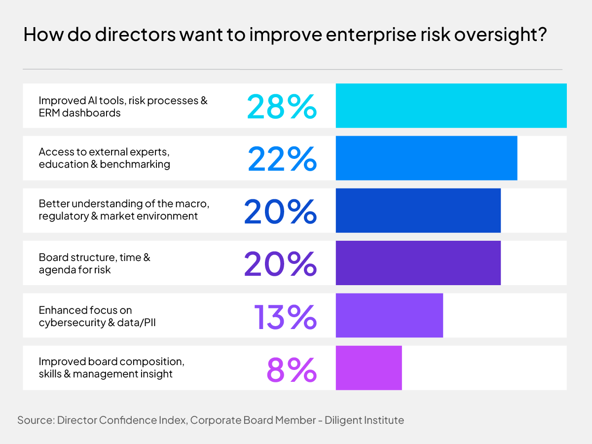 DCI 2026 chart - Enterprise risk oversight
