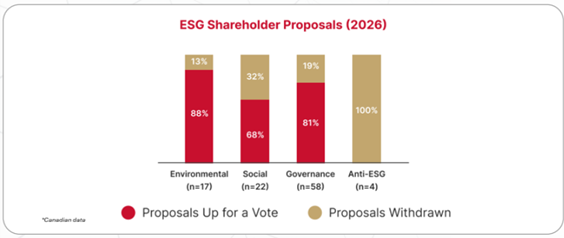 ESG Shareholder Proposals in Canada in 2026