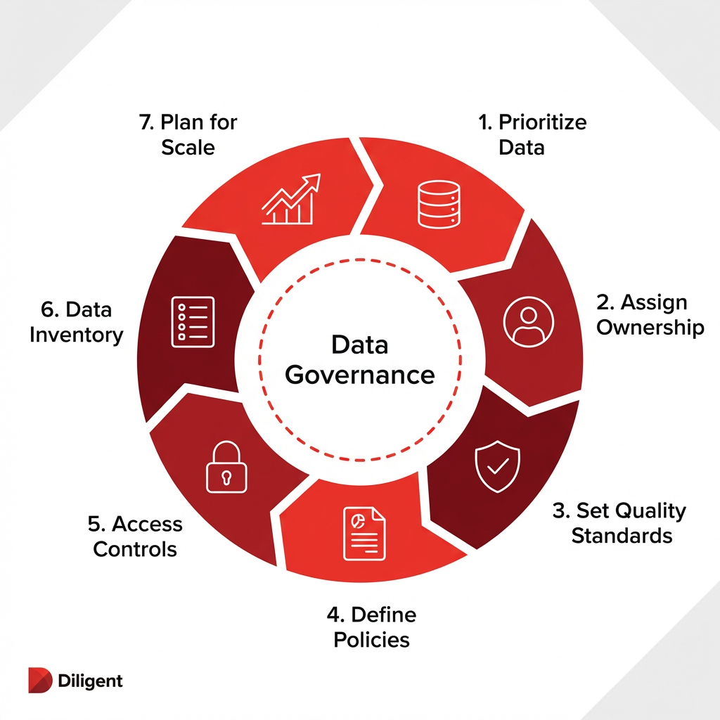 Circular graphic illustrating seven steps of data governance for SMB organizations