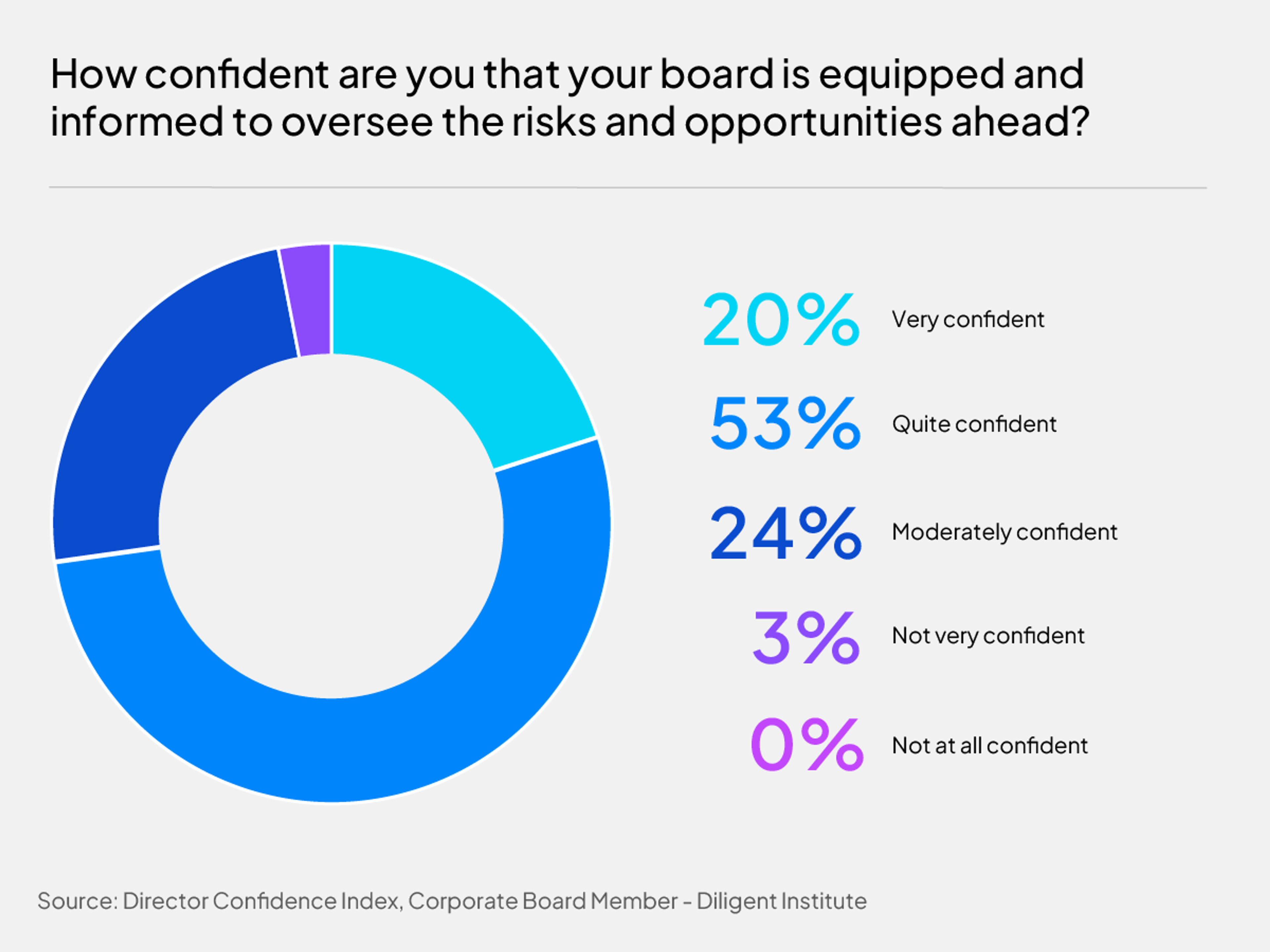 DCI 2026 chart - Risk and opportunities