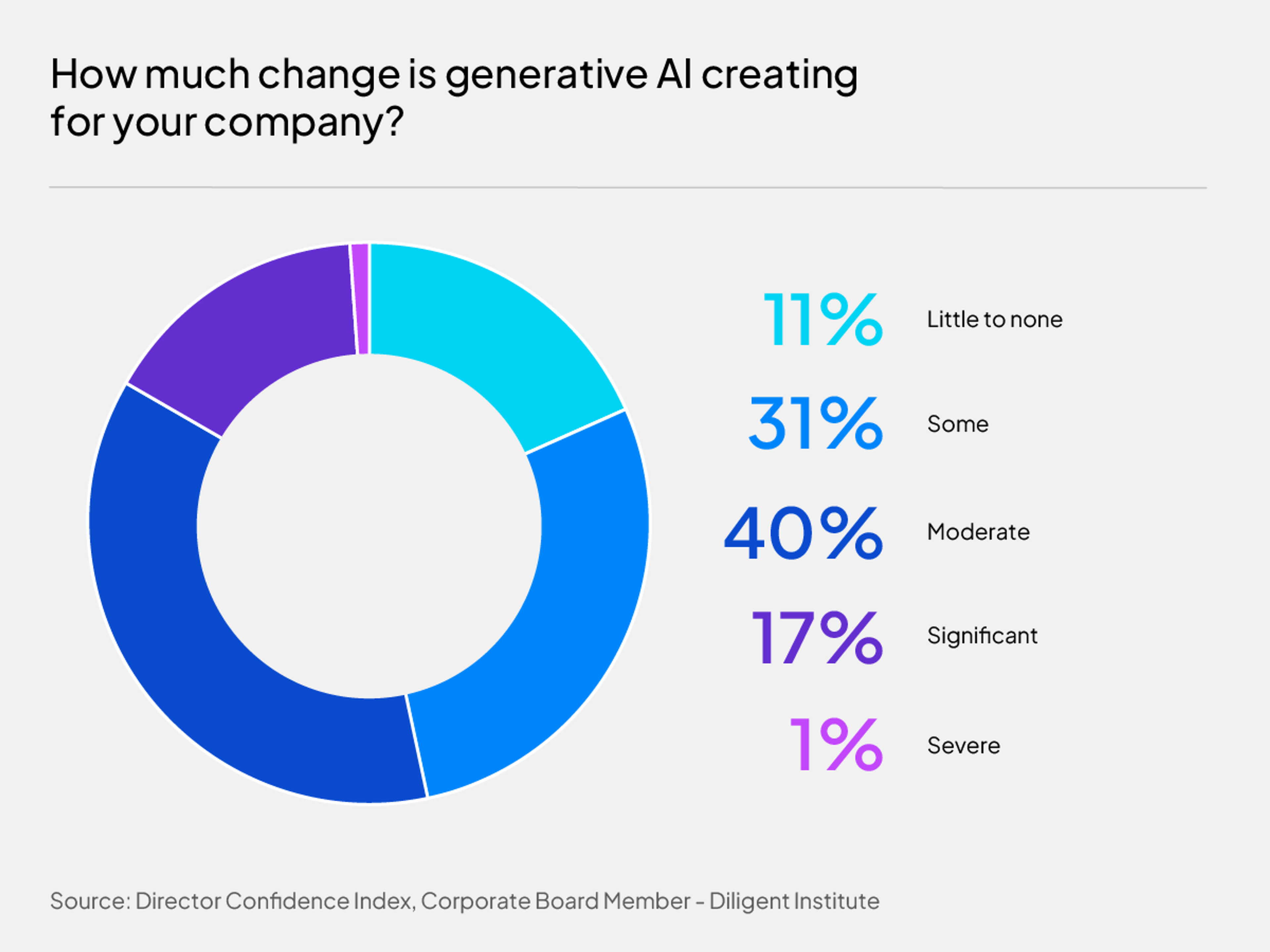 Change from generative AI in companies