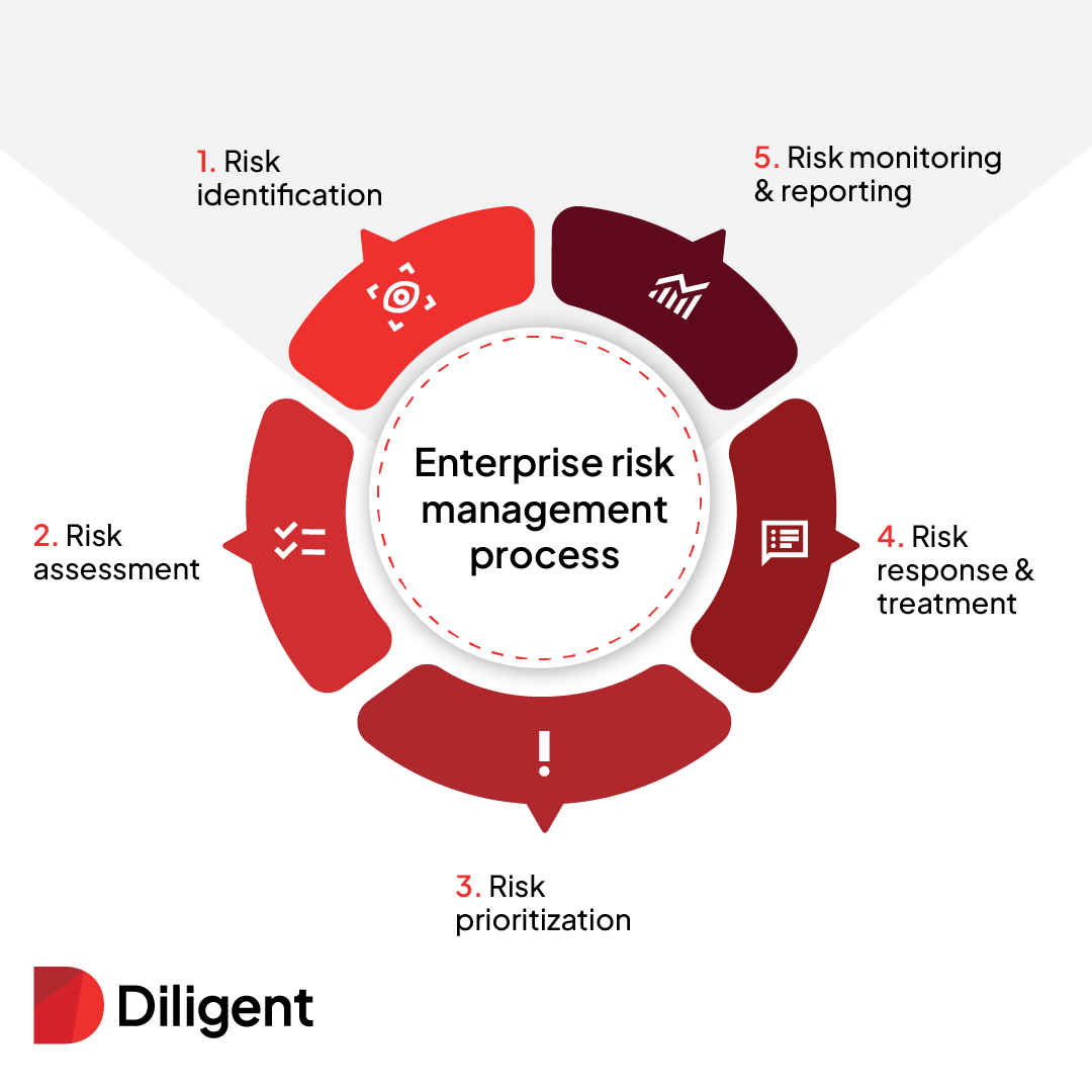 Enterprise risk management process