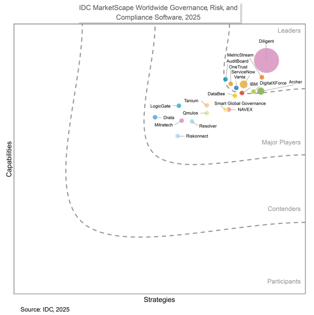Diligent Named a Leader in 2025 IDC GRC MarketScape