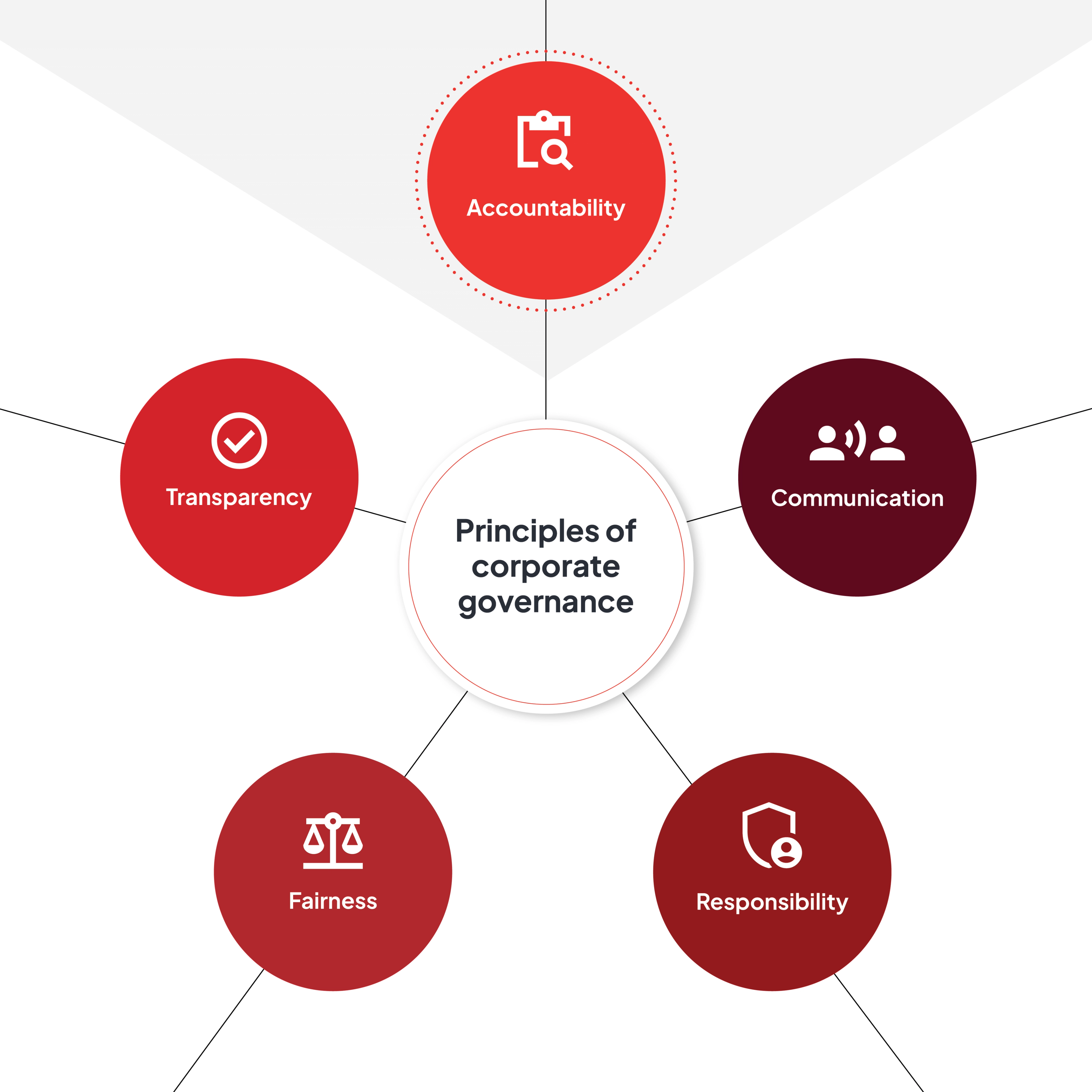 Principles of corporate governance