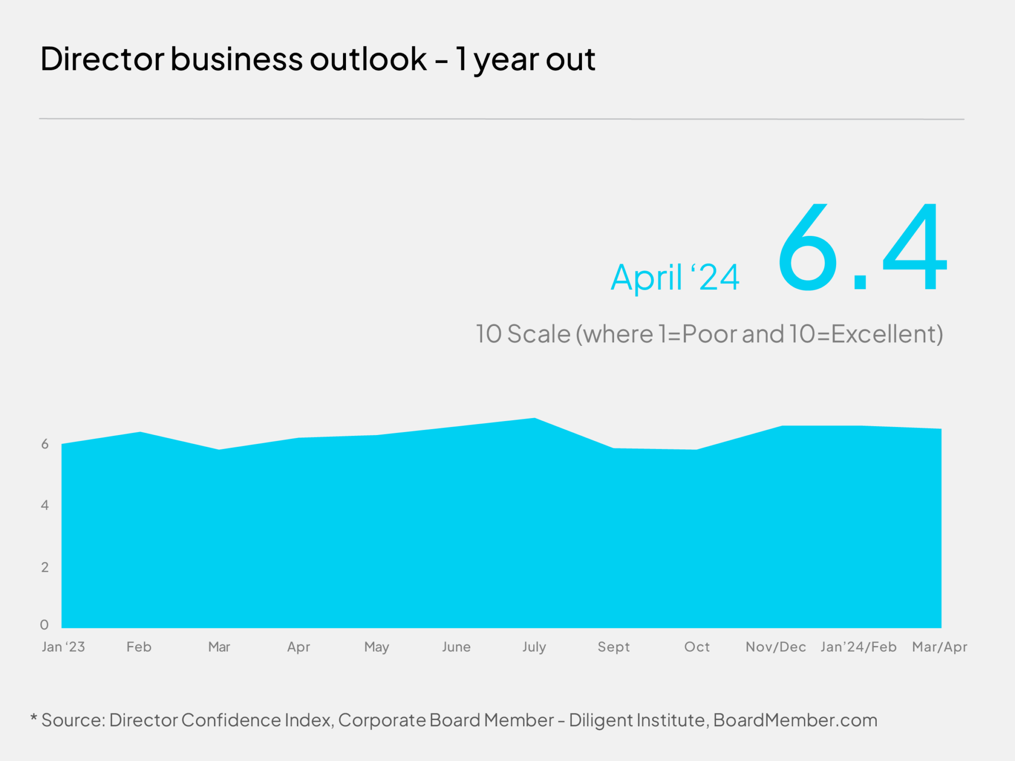 director business outlook