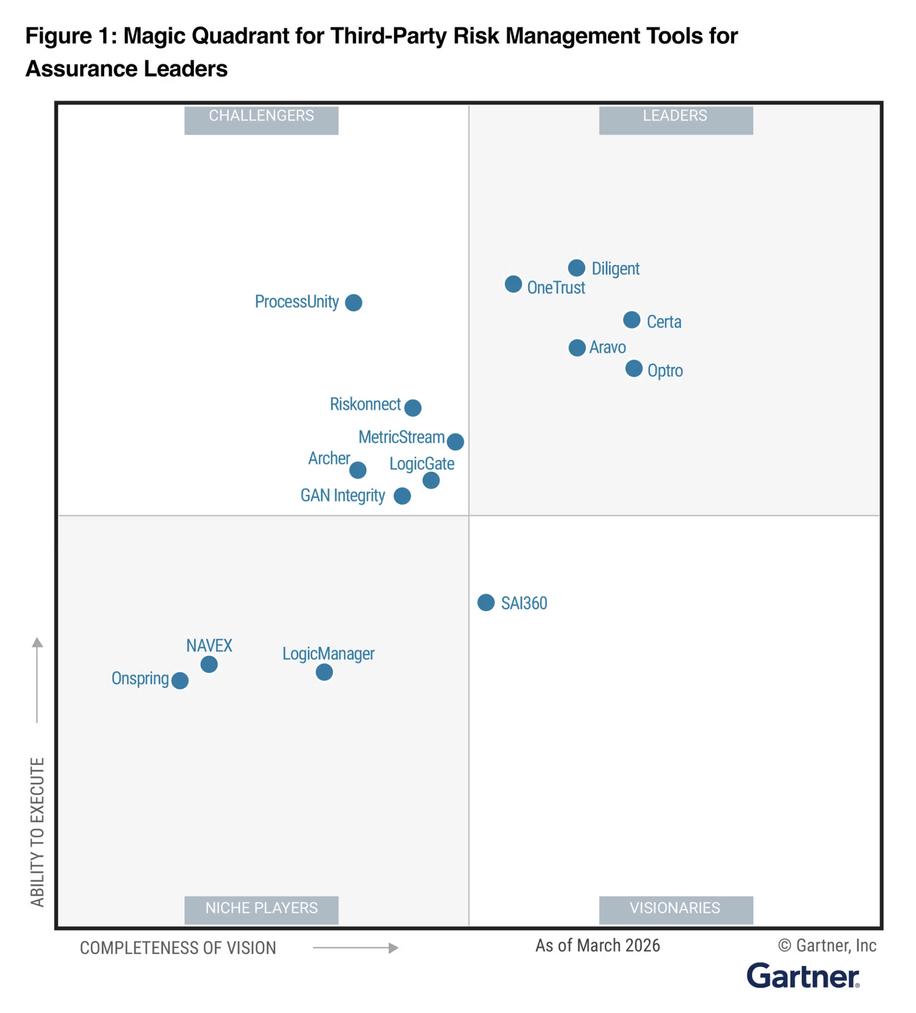 Quadrant chart of GRC vendors, with Diligent leading and others like MetricStream, AuditBoard, IBM, and Archer nearby.