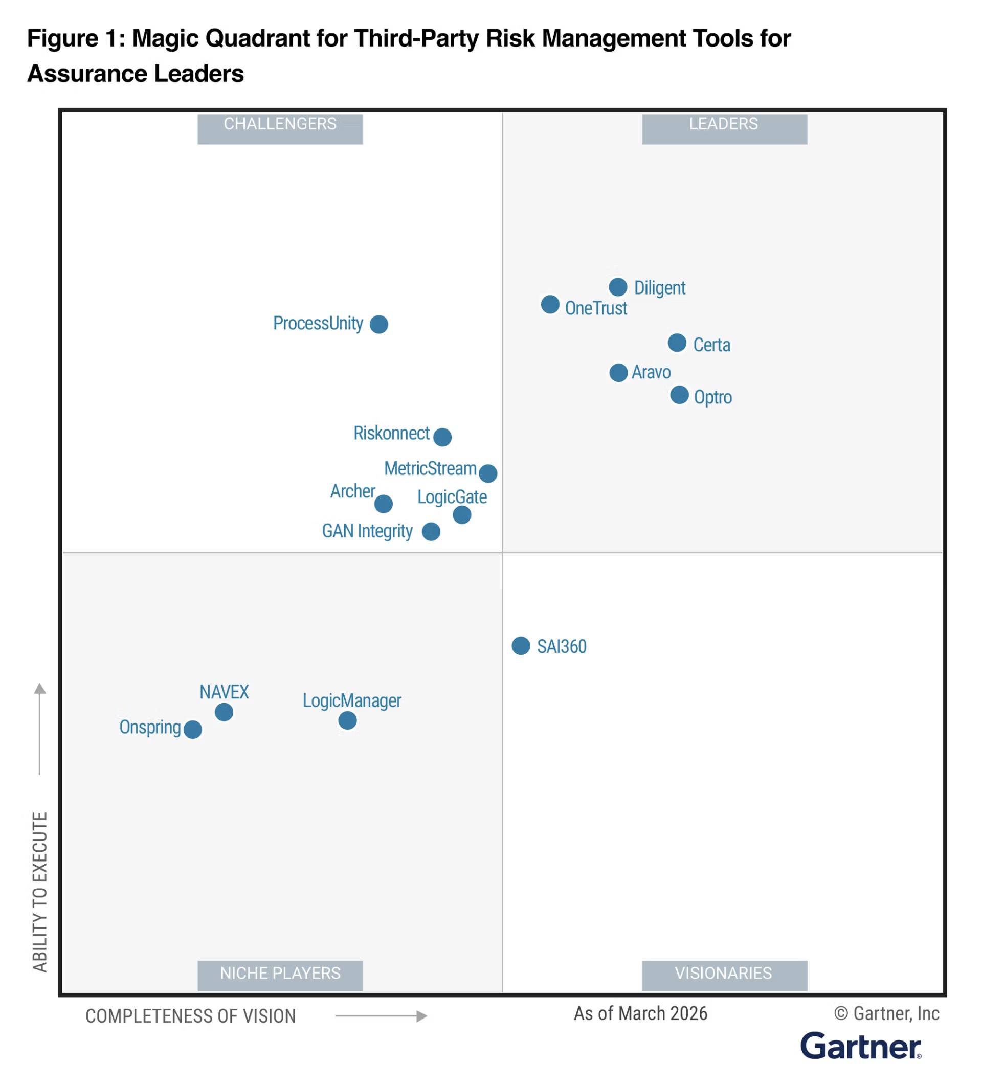 Quadrant chart of GRC vendors, with Diligent leading and others like MetricStream, AuditBoard, IBM, and Archer nearby.