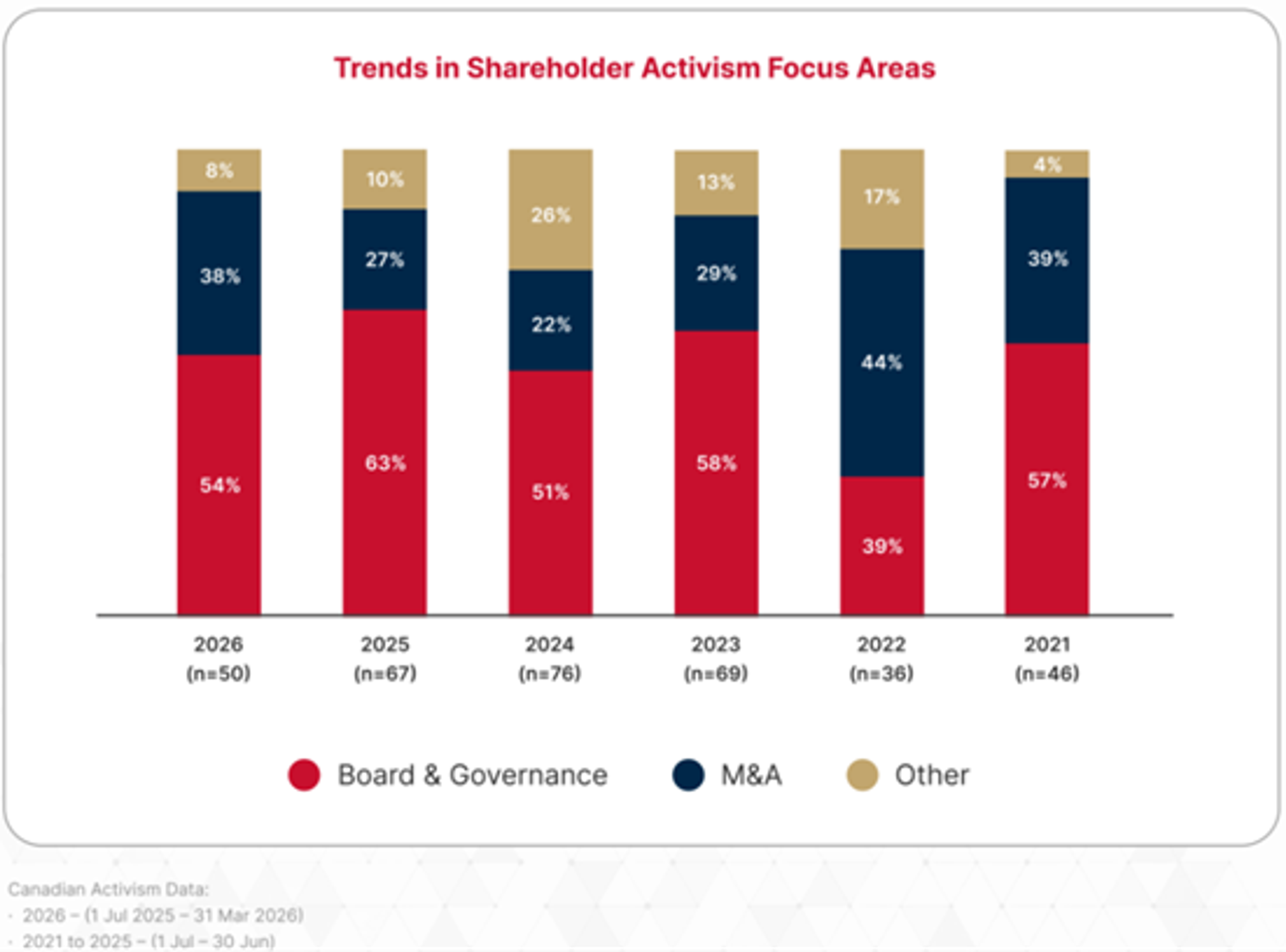 Trends in shareholder activism in Canada