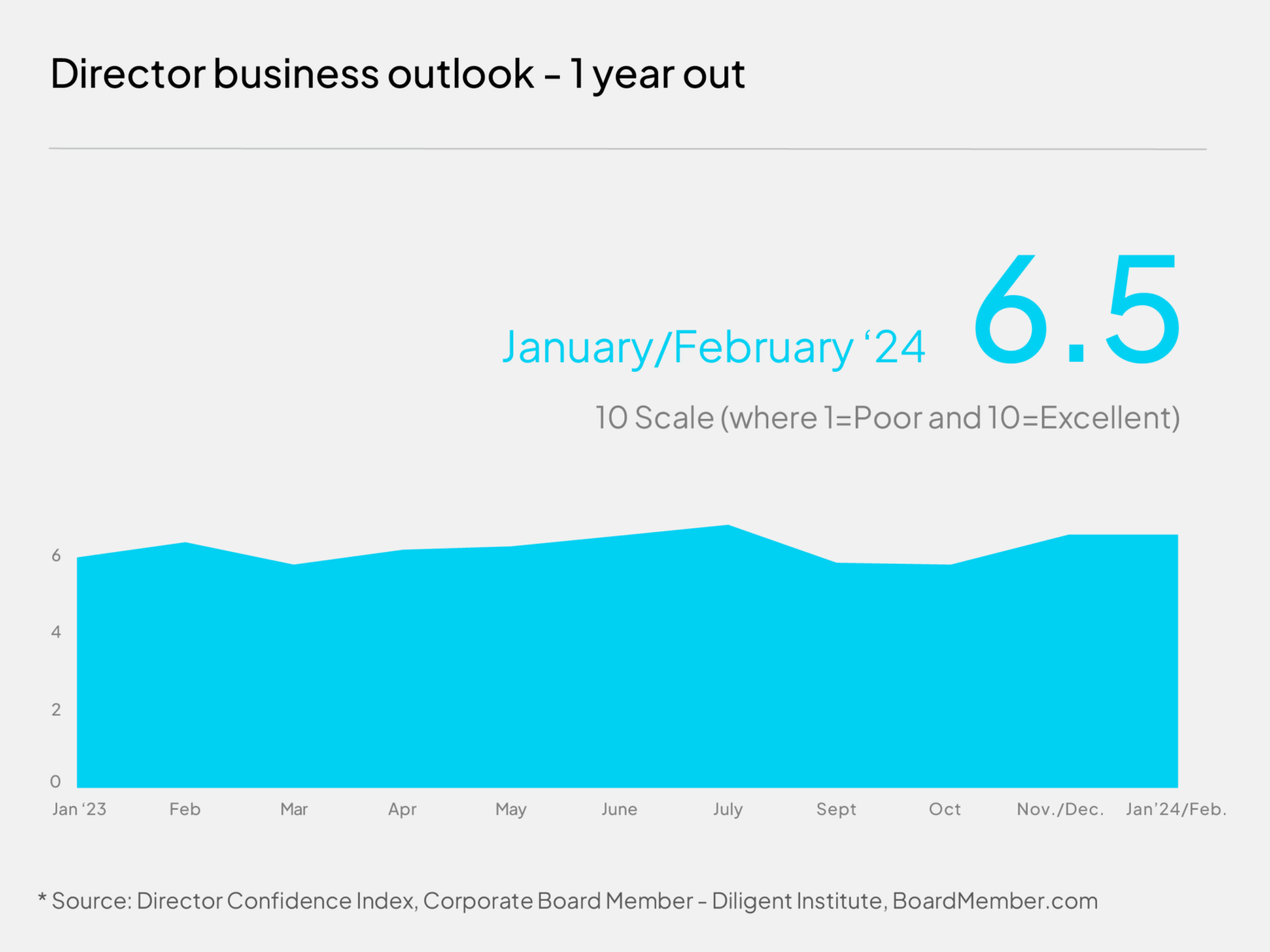 director business outlook