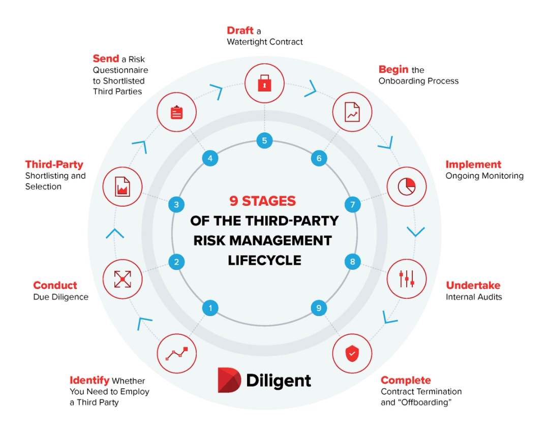 How the third-party risk management lifecycle can optimize your risk ...