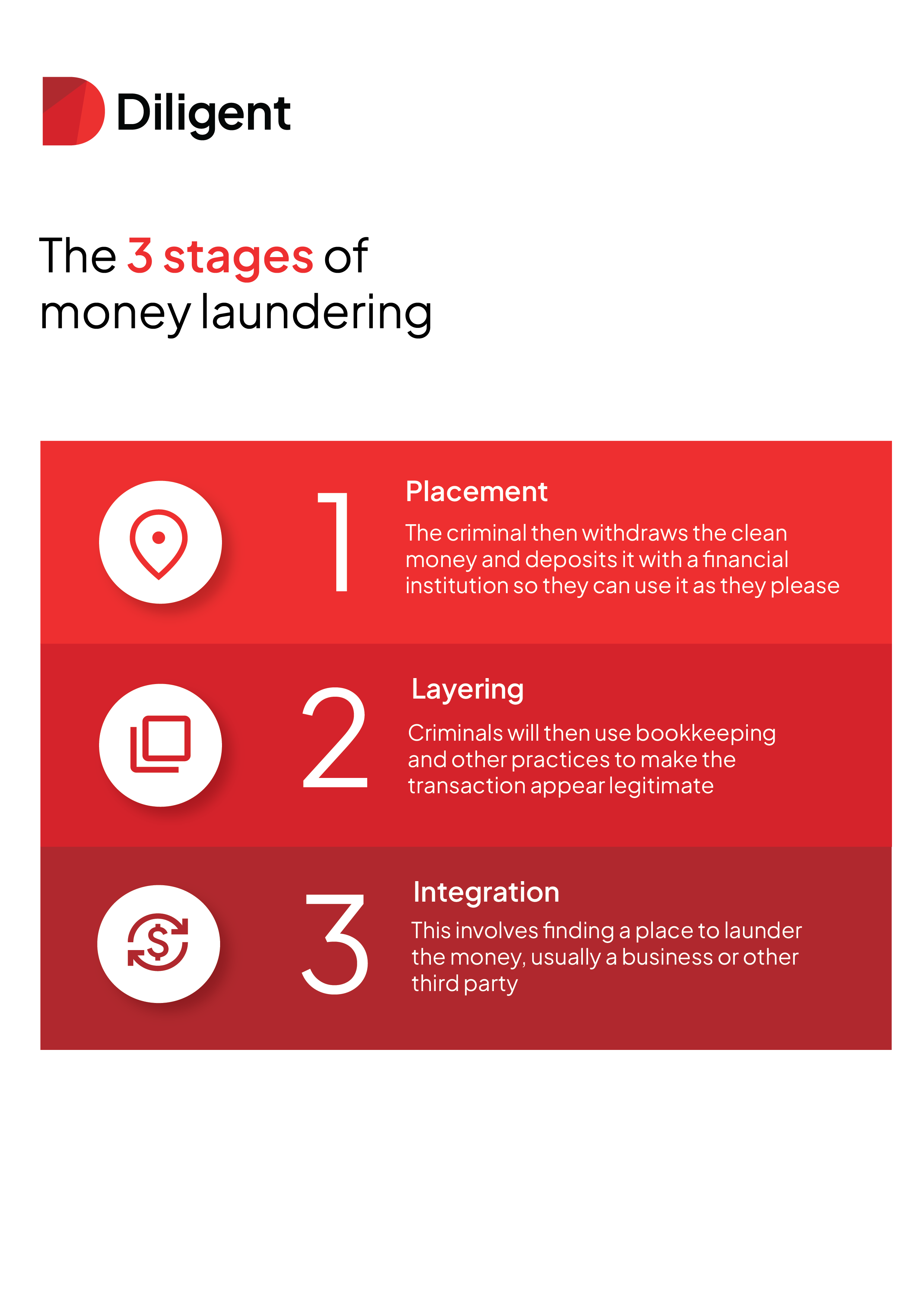 The three stages of money laundering are placement, layering and integration