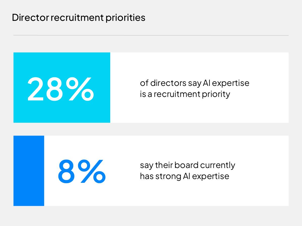 Diligent Institute chart — director recruitment priorities (AI expertise at 28%) vs. board self-assessed expertise gaps (AI at only 8% strong). Chart asset to be sourced from brand/research team; confirm image rights before publish. Alt text: ‘Chart showing director recruitment priorities with AI expertise cited by 28% of directors.