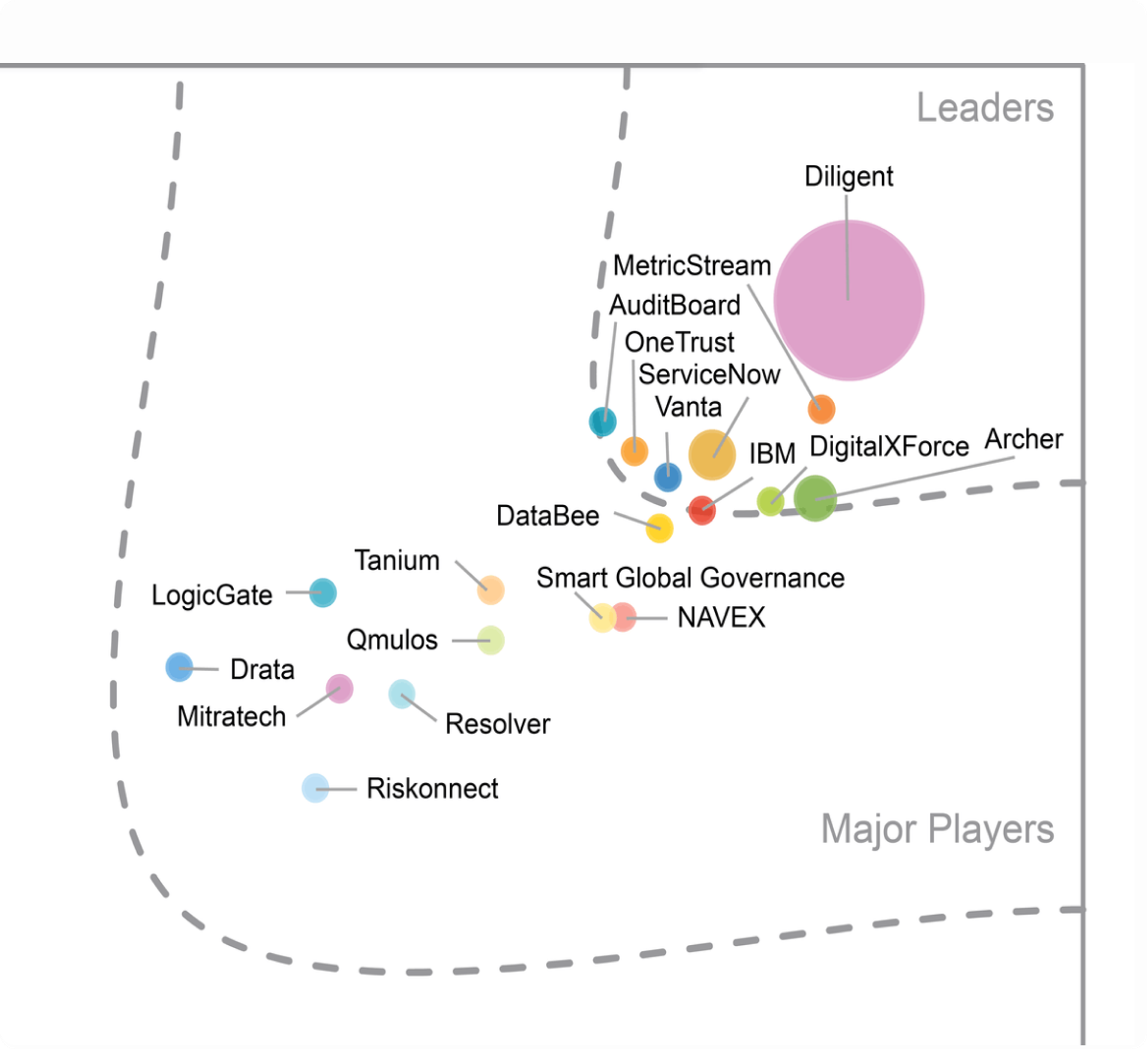 Quadrant chart of GRC vendors, with Diligent leading and others like MetricStream, AuditBoard, IBM, and Archer nearby.