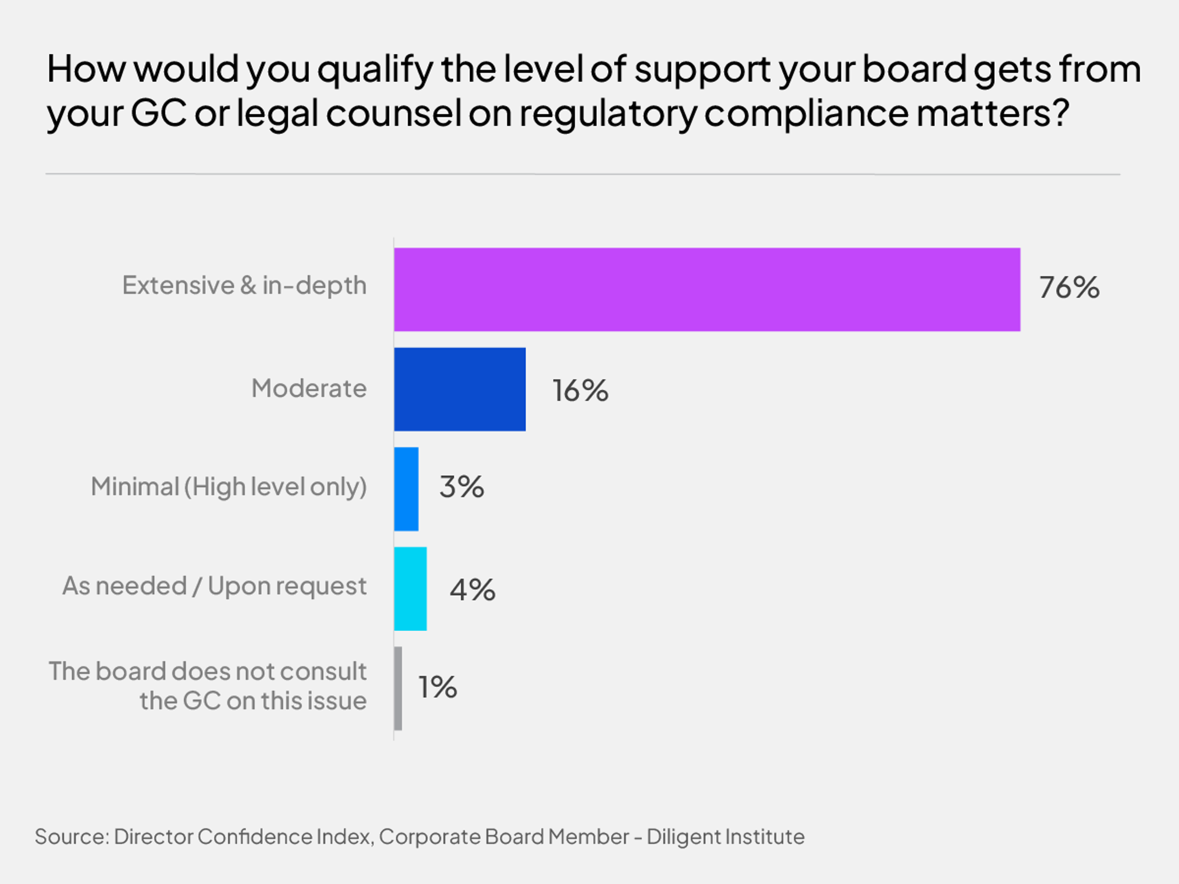 Level of support on compliance