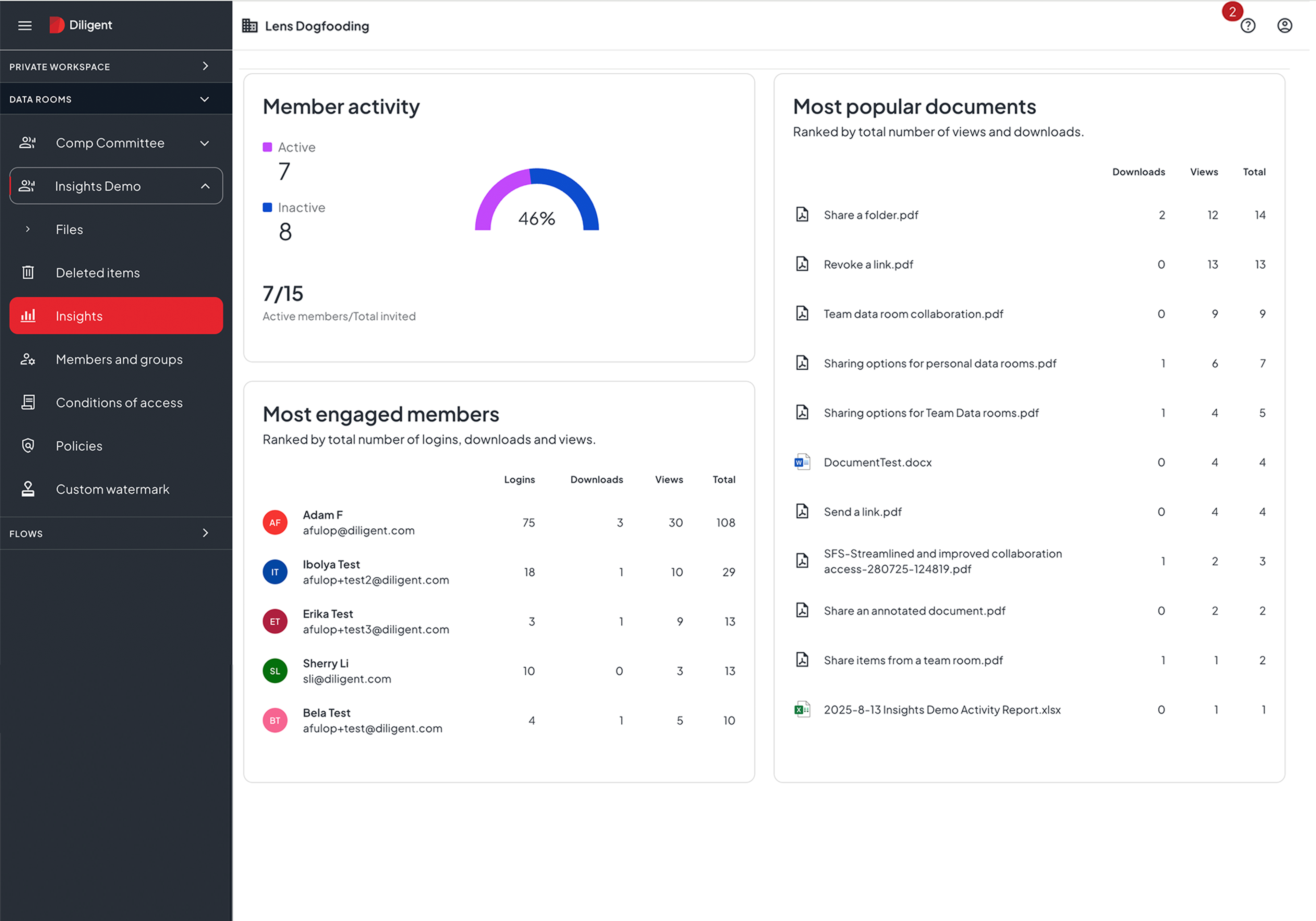 Diligent Entities member activity dashboard showing member activity metrics, most engaged members ranked by logins, downloads and views, and most popular documents, illustrating how legal AI for general counsel provides real-time visibility into data room engagement and document access patterns.