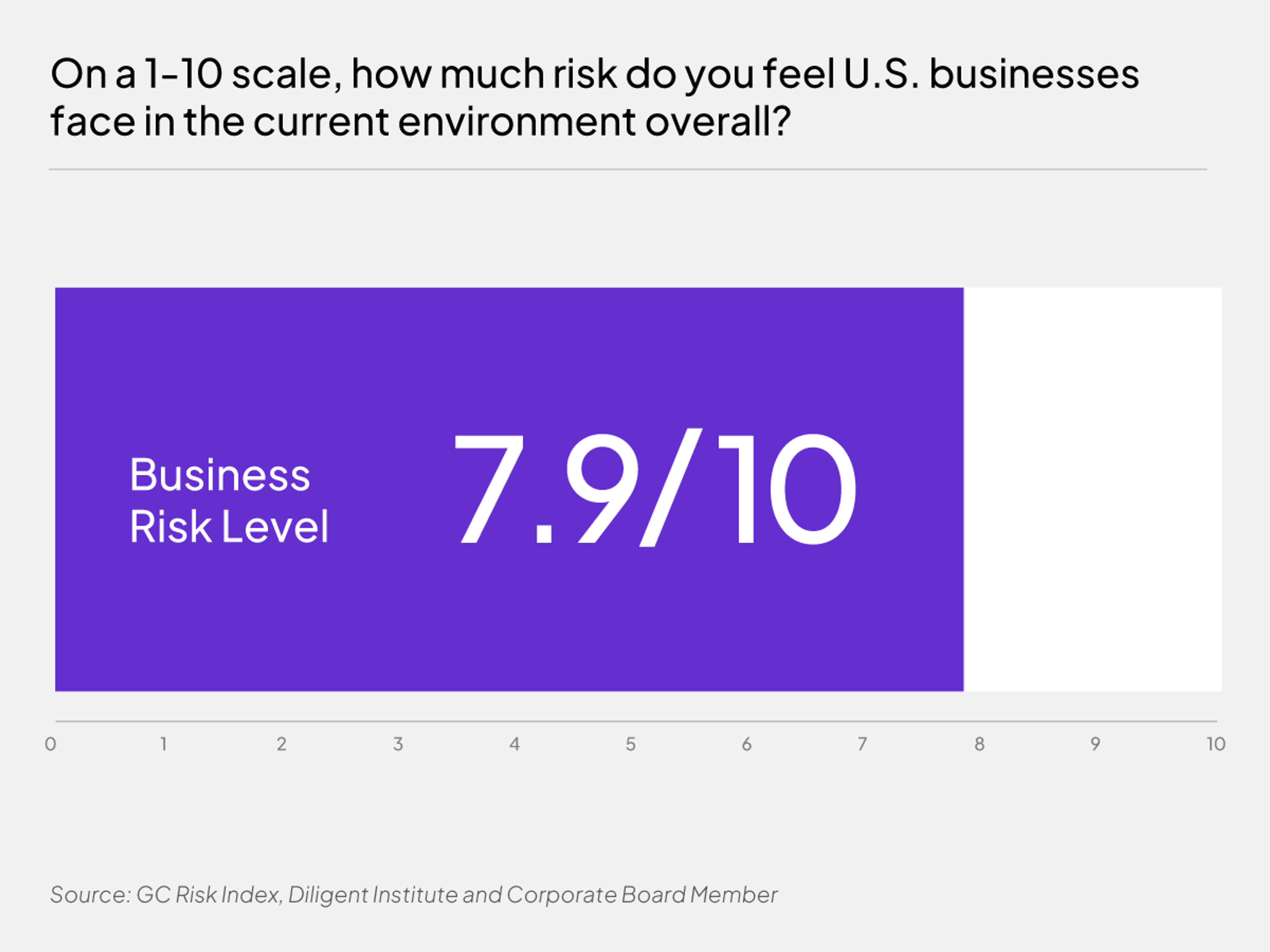 Business Risk Level 7.9/10