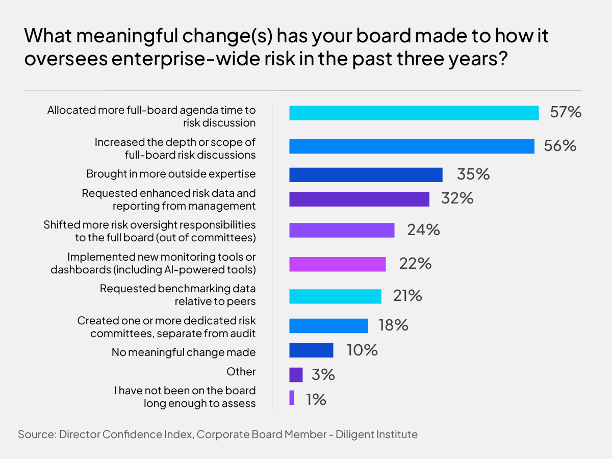 DCI 2026 chart - enterprise risk