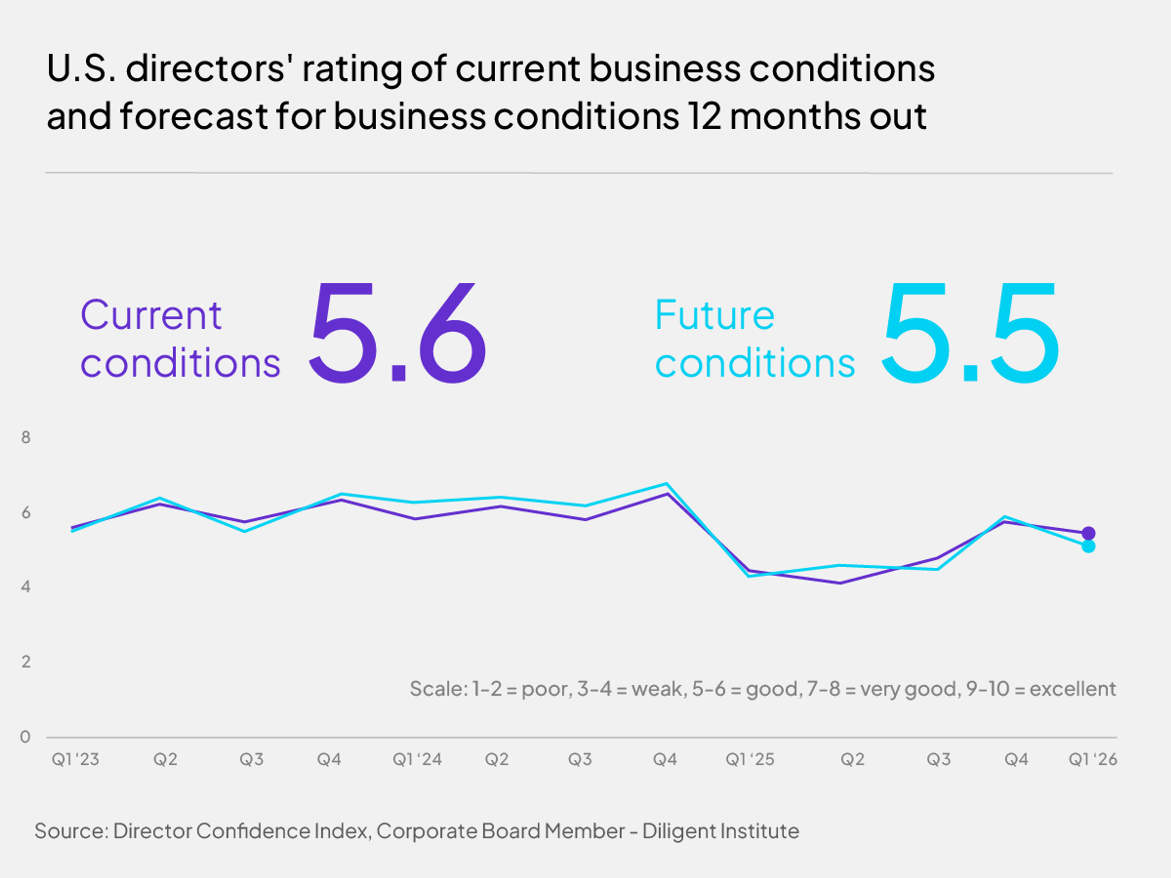 DCI 2026 chart - Business conditions