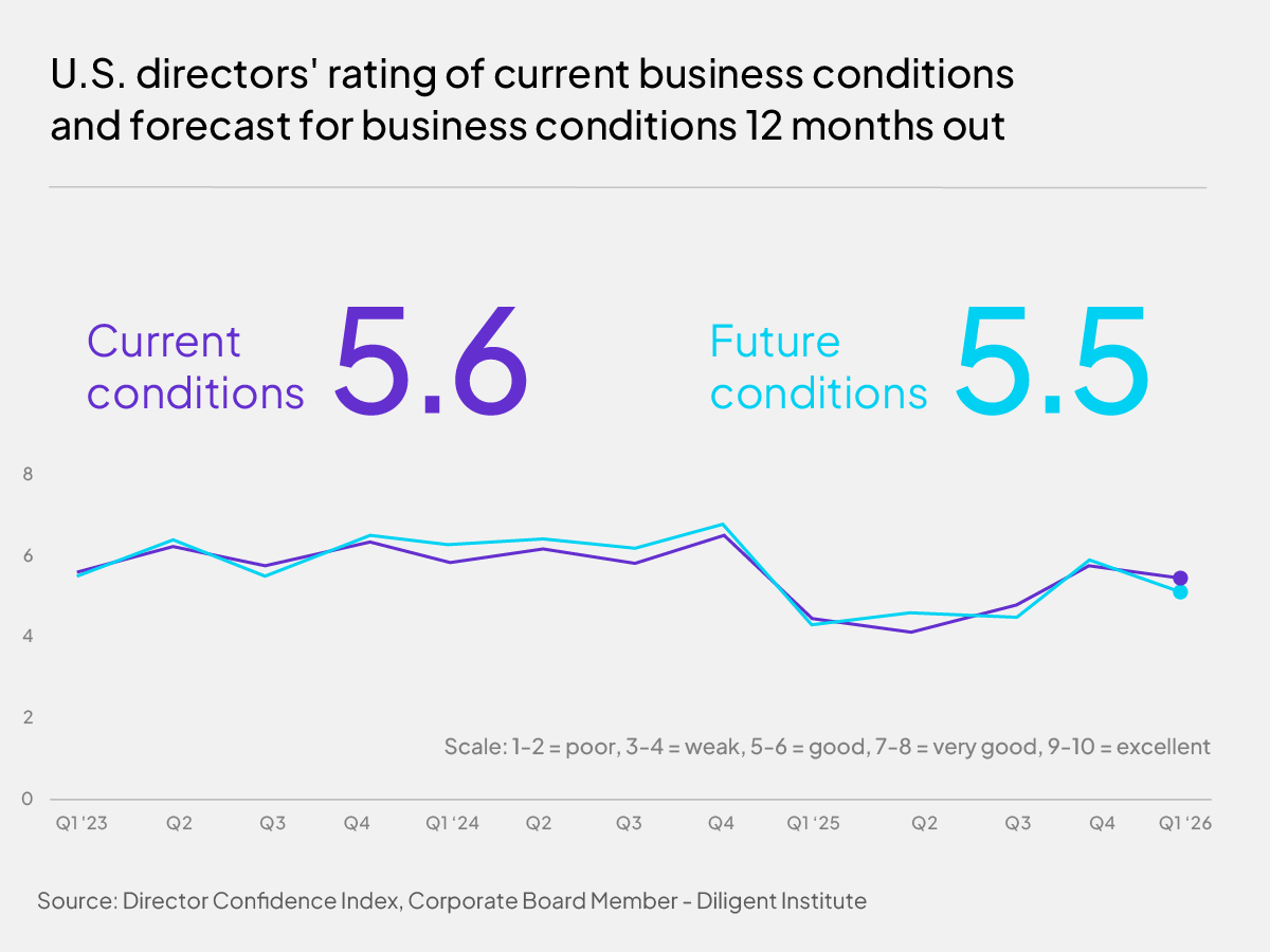 DCI 2026 chart - Business conditions