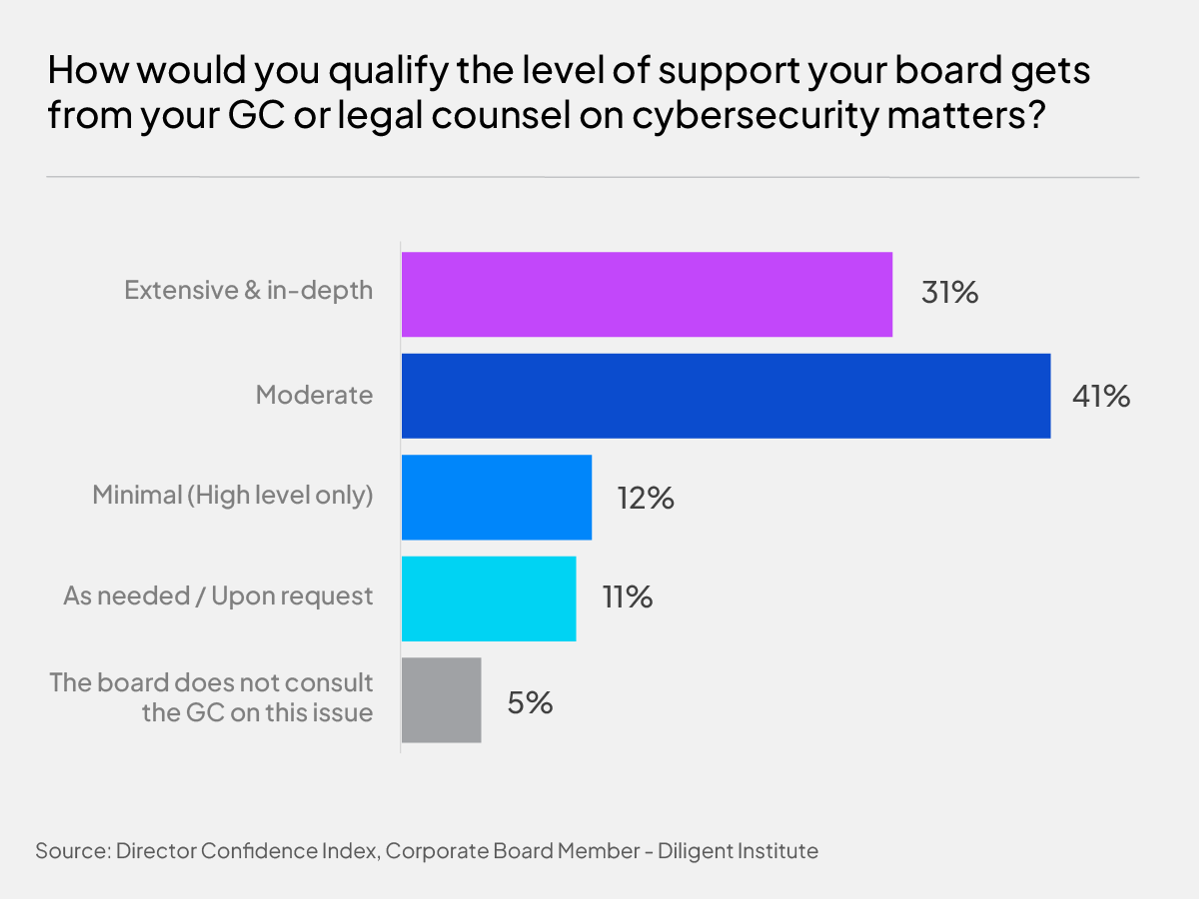 Level of support on cyber