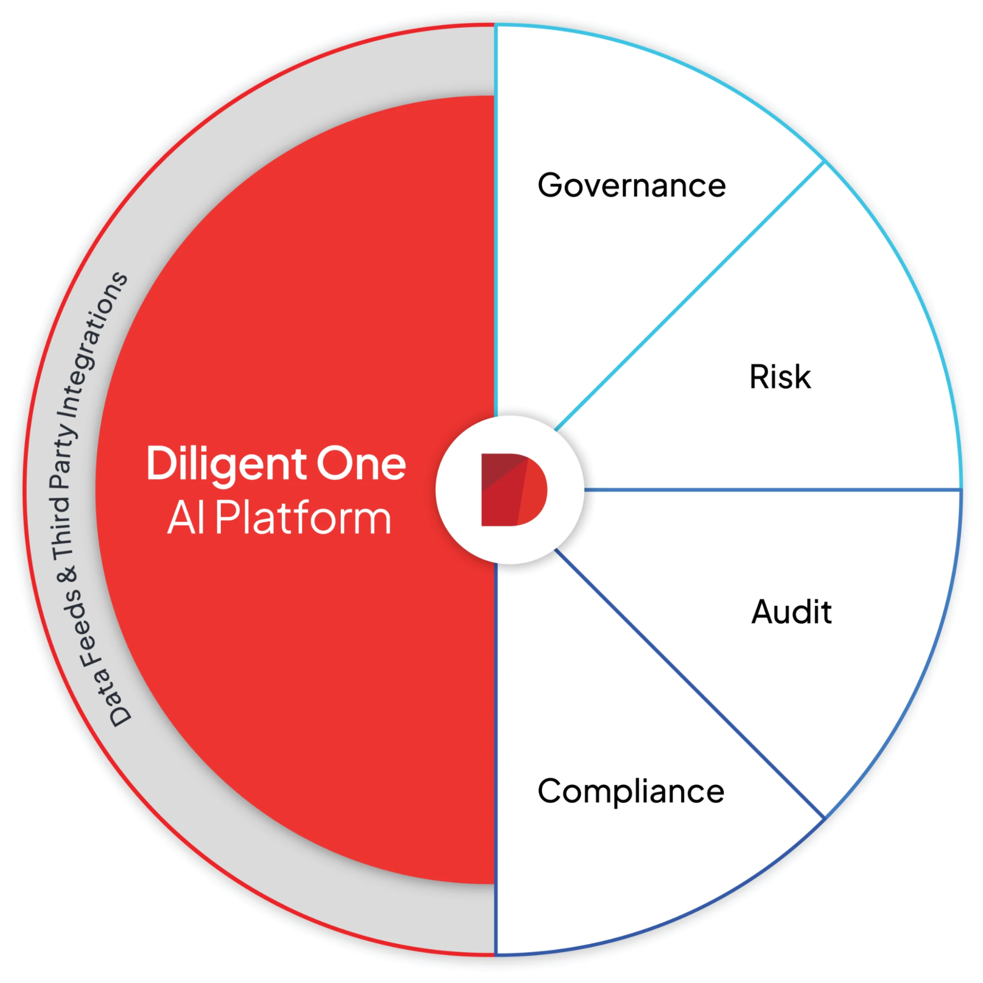 Diligent picture showning Data Feeds and Third Party contibutions