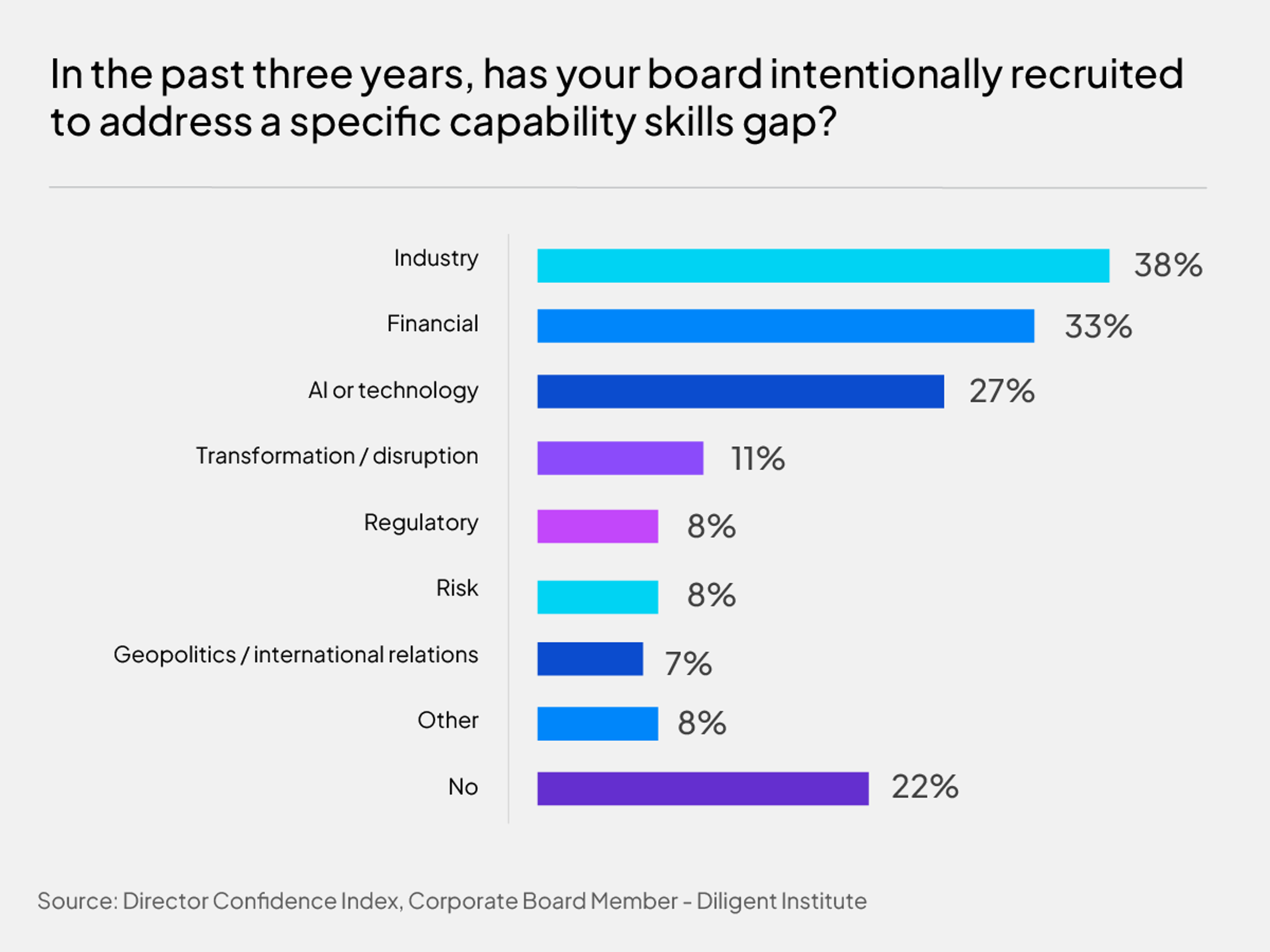 DCI 2026 chart - capability skills gap