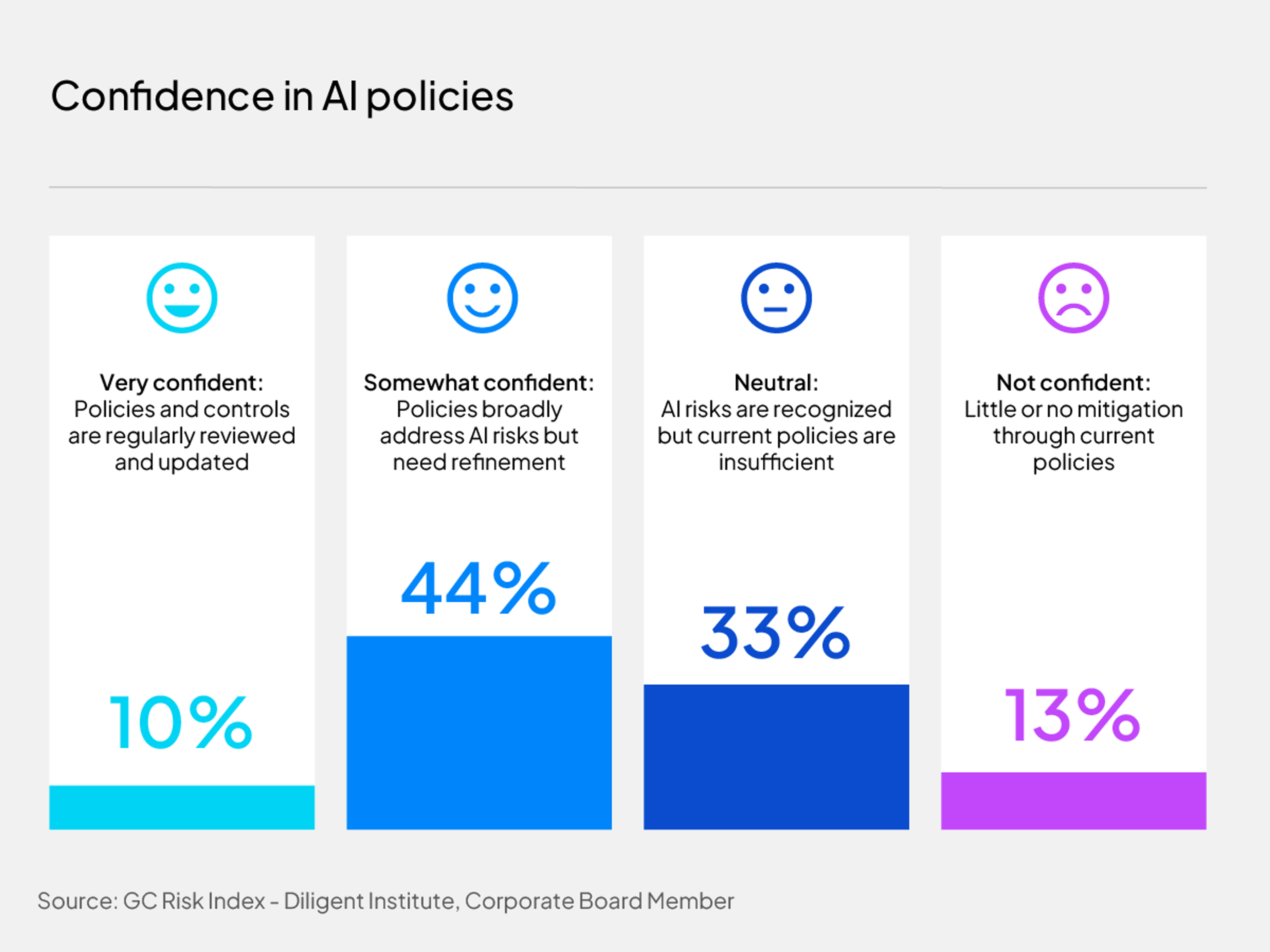 Confidence in AI policies 