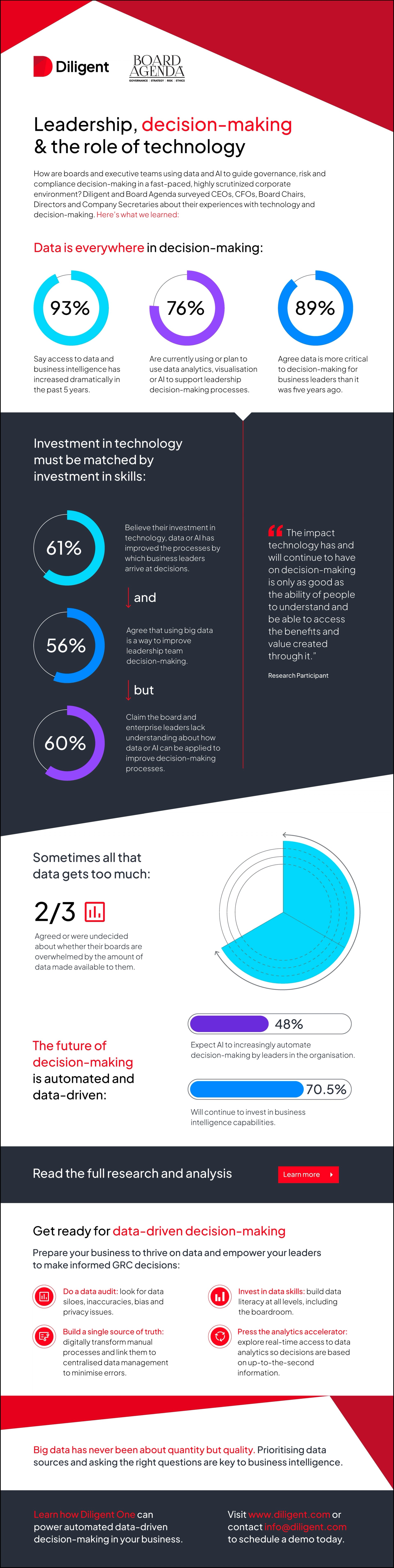 Infographic: GRC decision-making in the data age