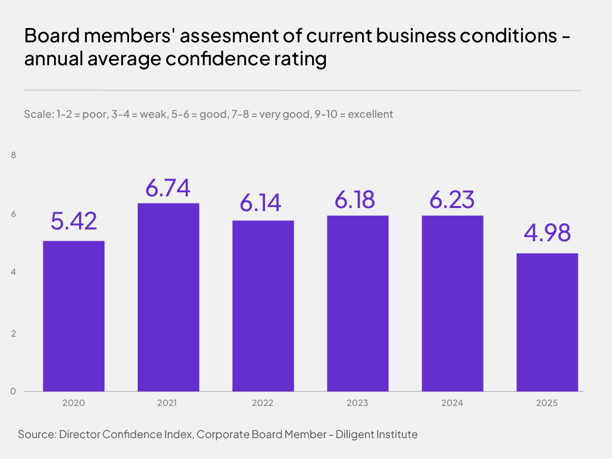 Current business conditions annual confidence rating