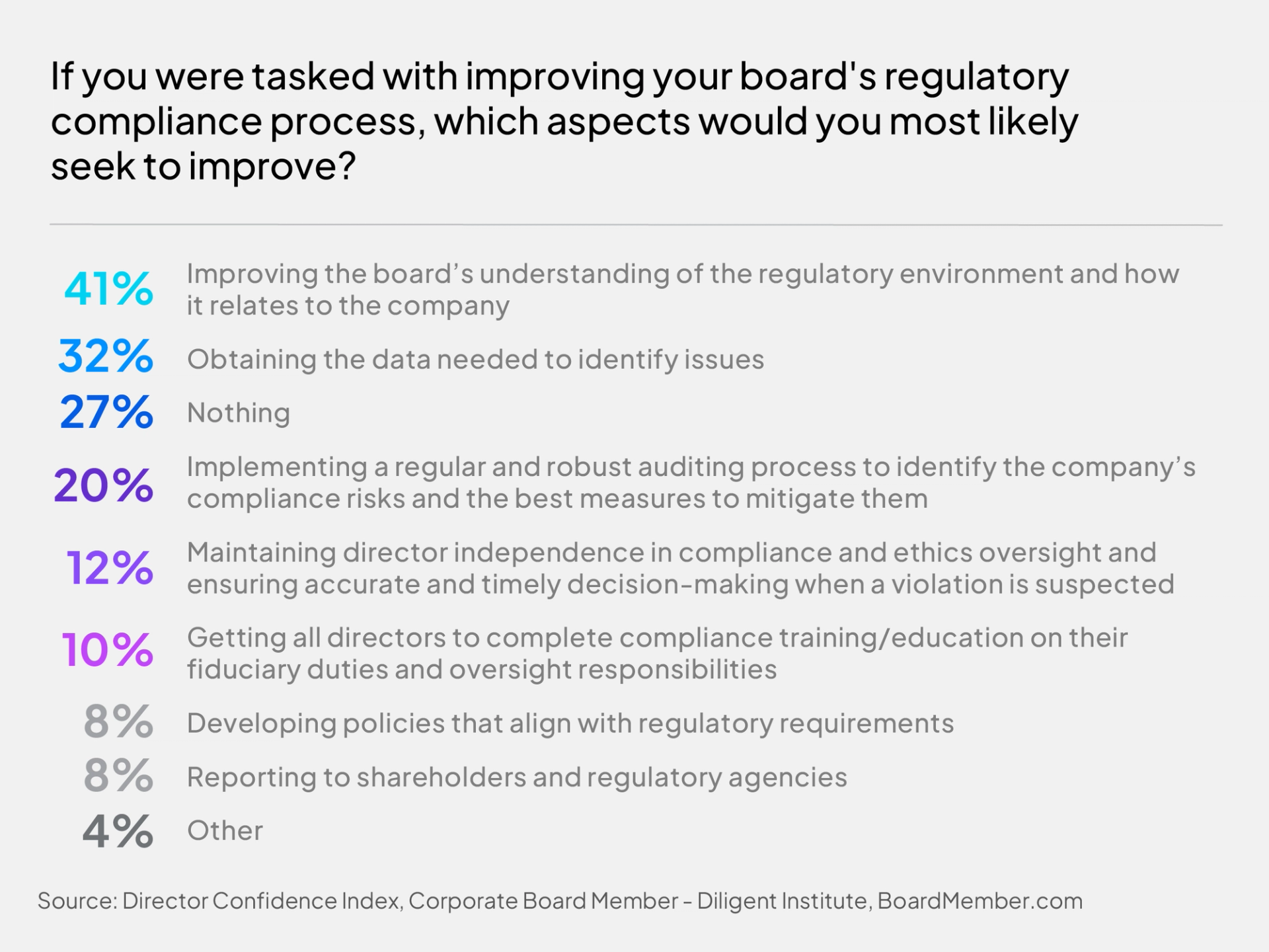 Angry Regulators Directors feel the regulatory strain