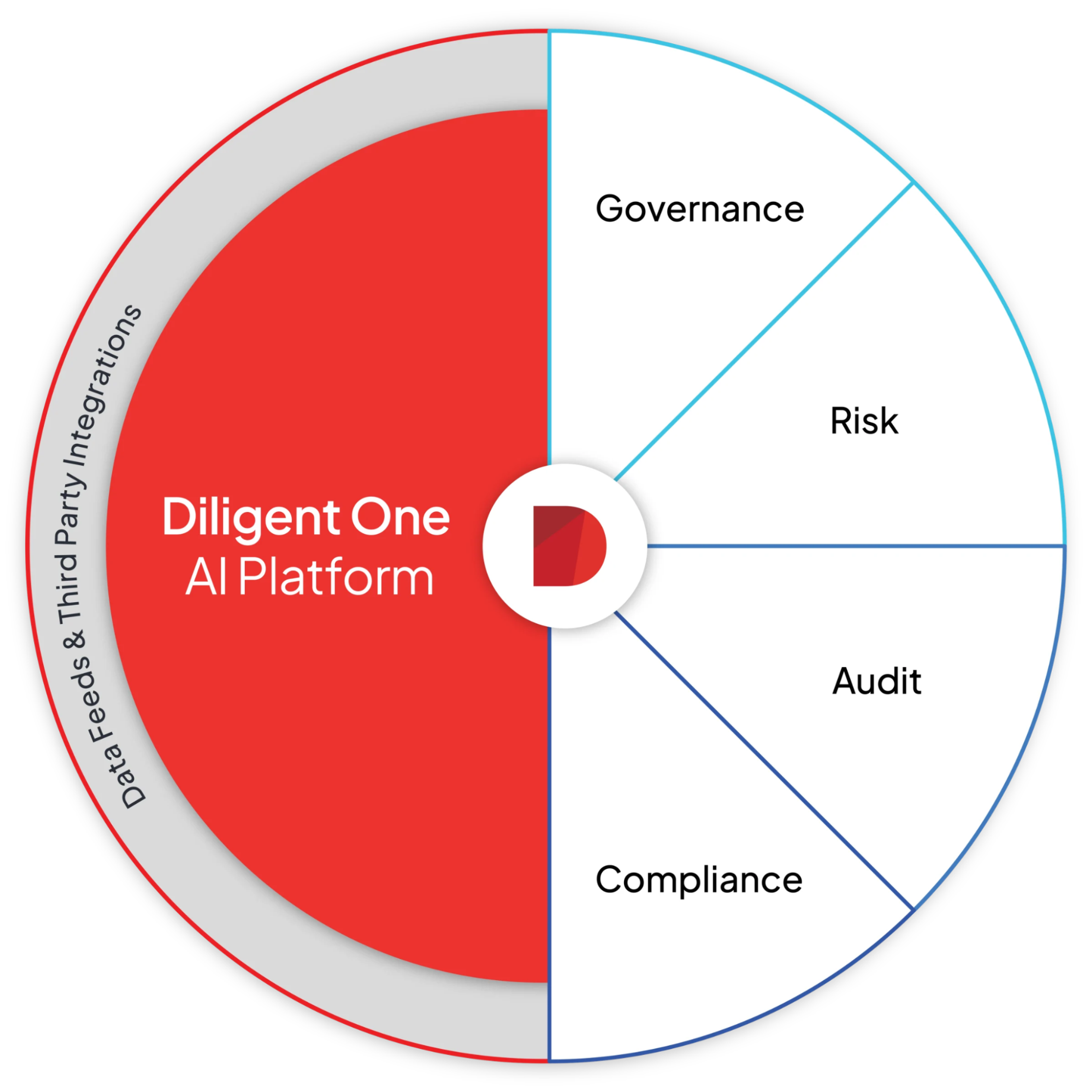 Picture of Diligent one AI Platform