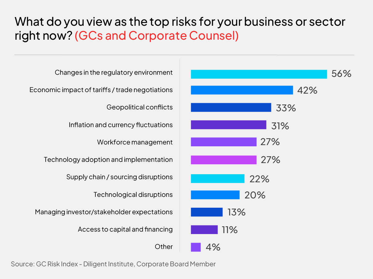 What do you view as the top risks for your business or sector right now?