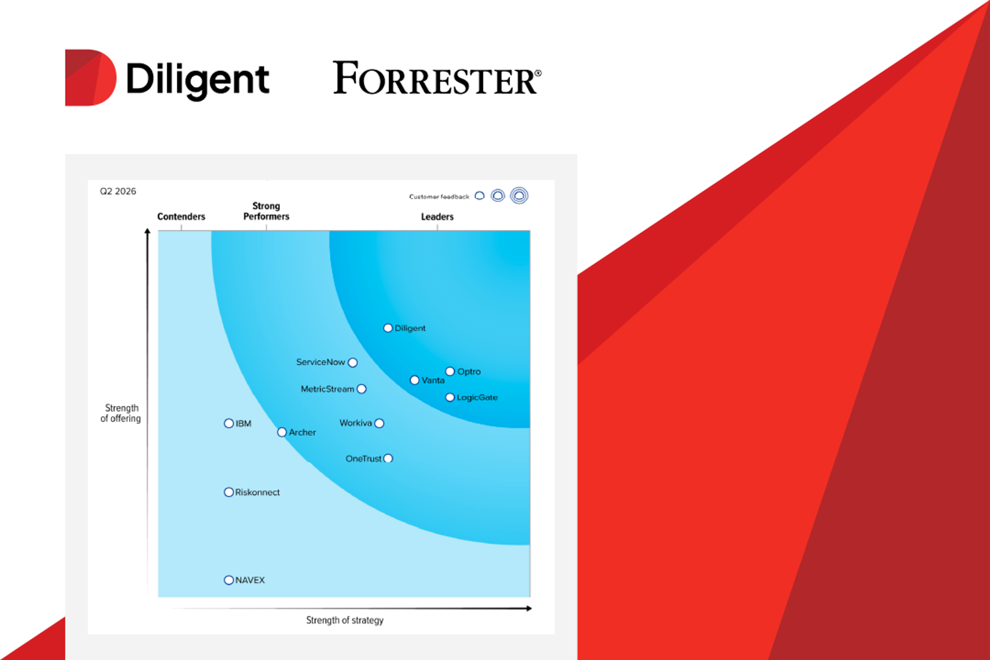An image of the graphic from Forrester detailing their analyses on the GRC market.