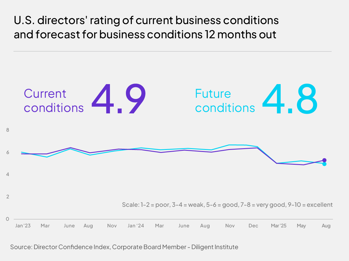 U.S. directors' rating of current business conditions