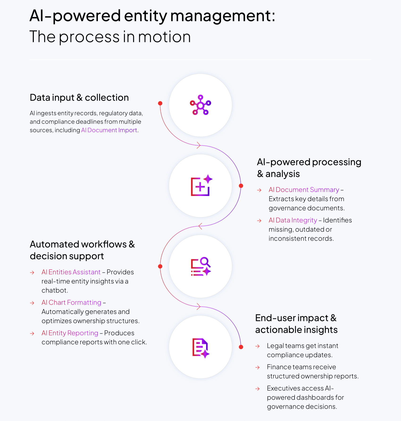 5 game changing AI-powered entity management