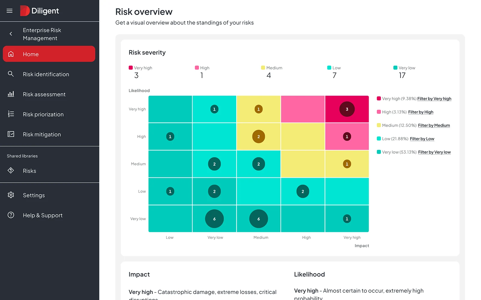 Diligent's risk overview dashboard, which helps with company-wide AI-governance.