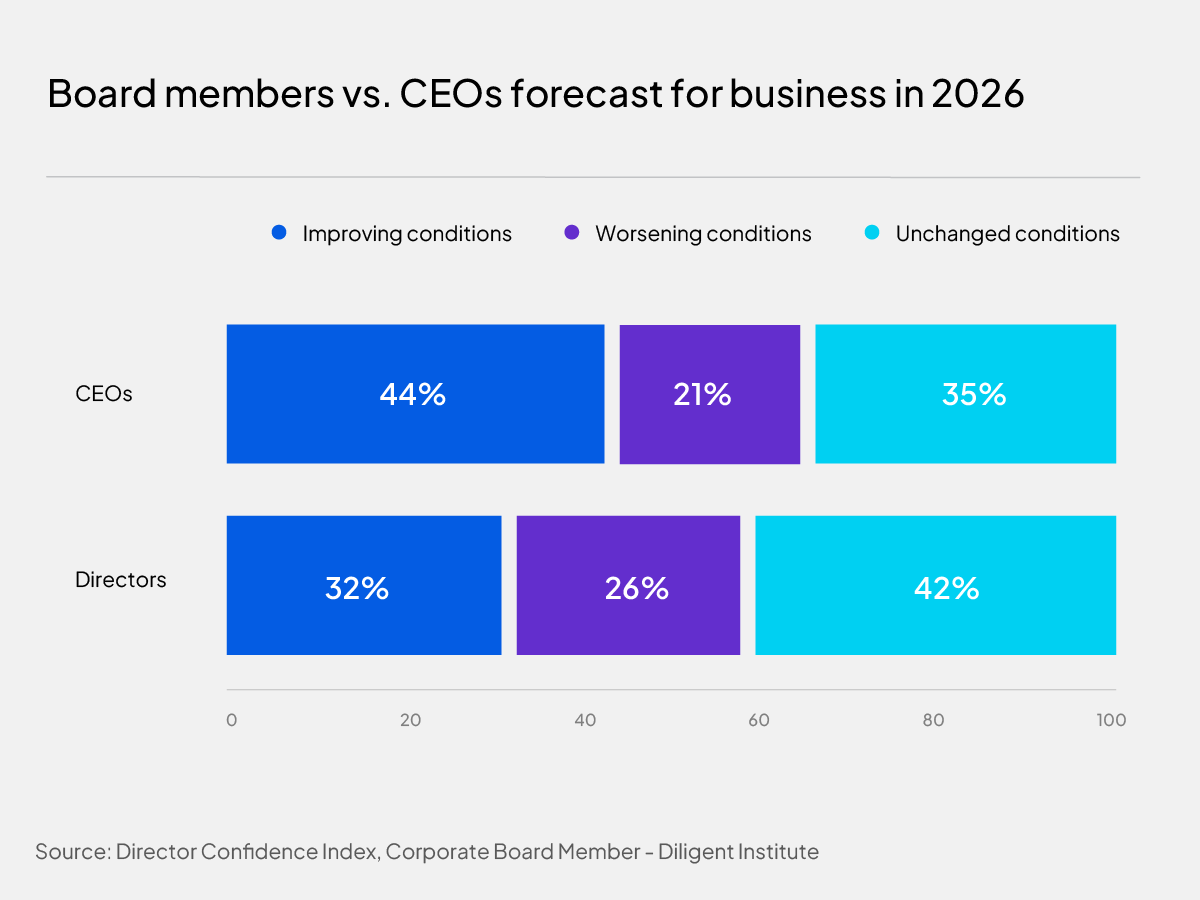 Board members vs. CEOs forecast for business in 2026
