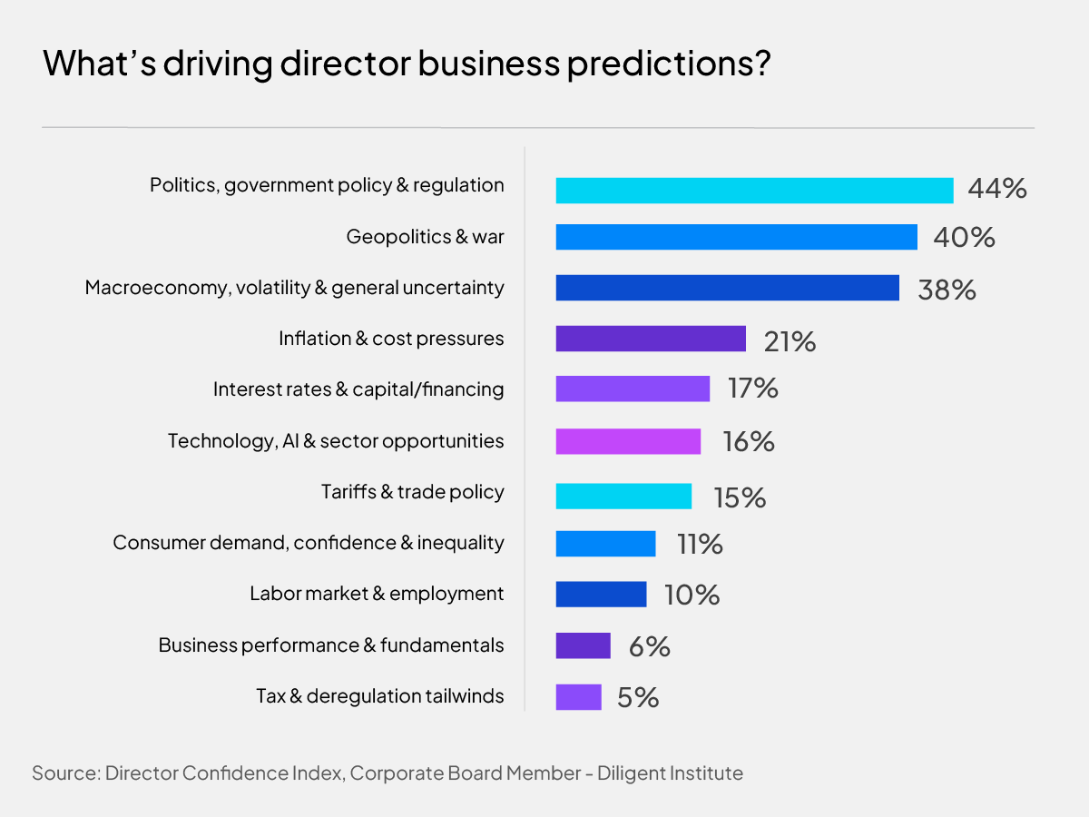 DCI 2026 chart - Business predictions