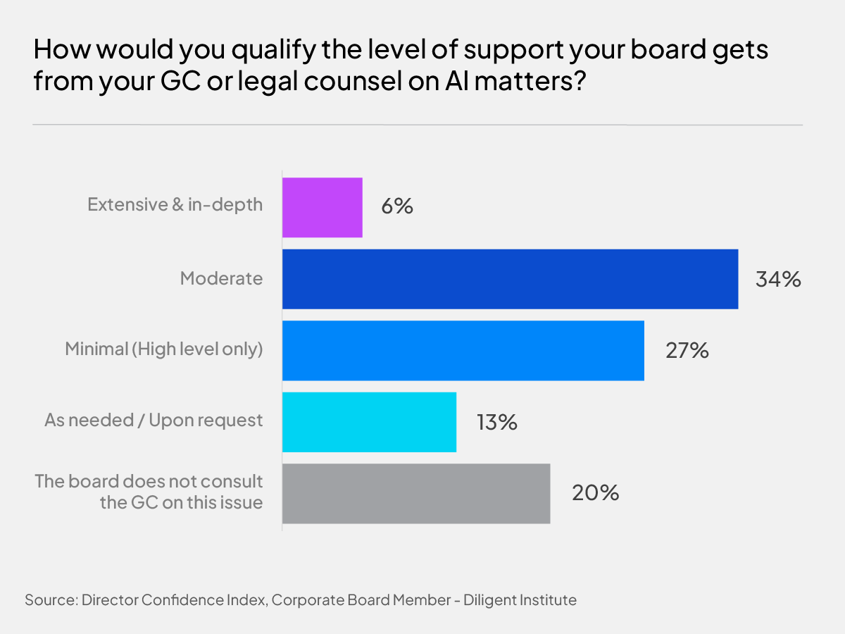 Level of support on AI
