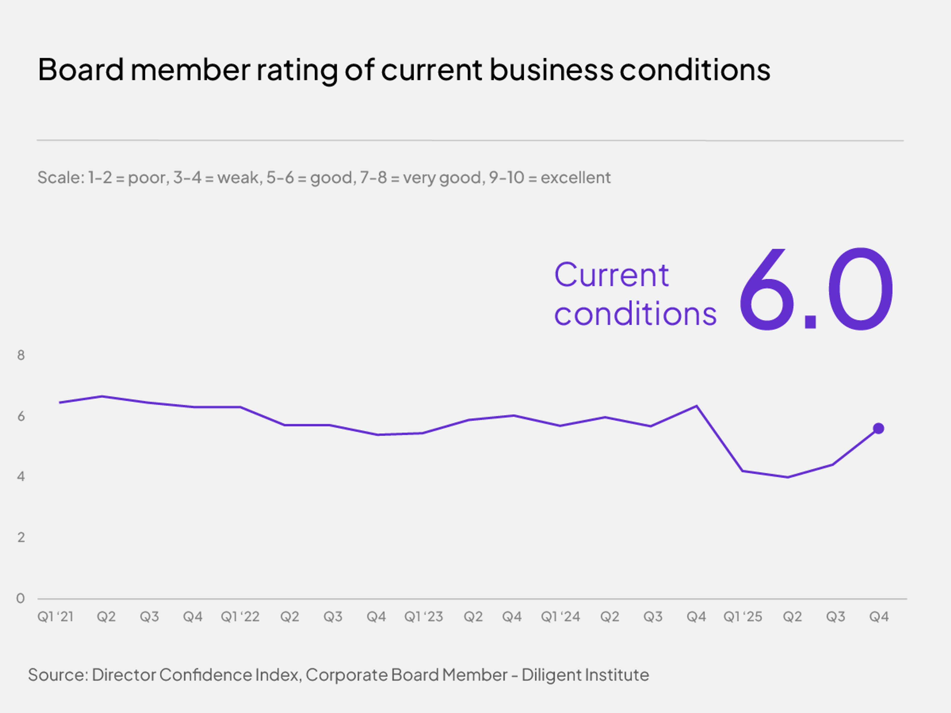 Board member rating of current business conditions 