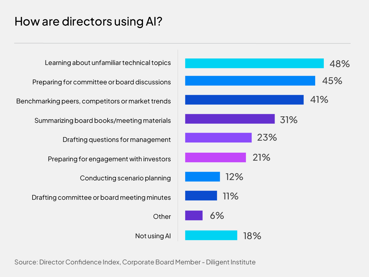 Directors using AI