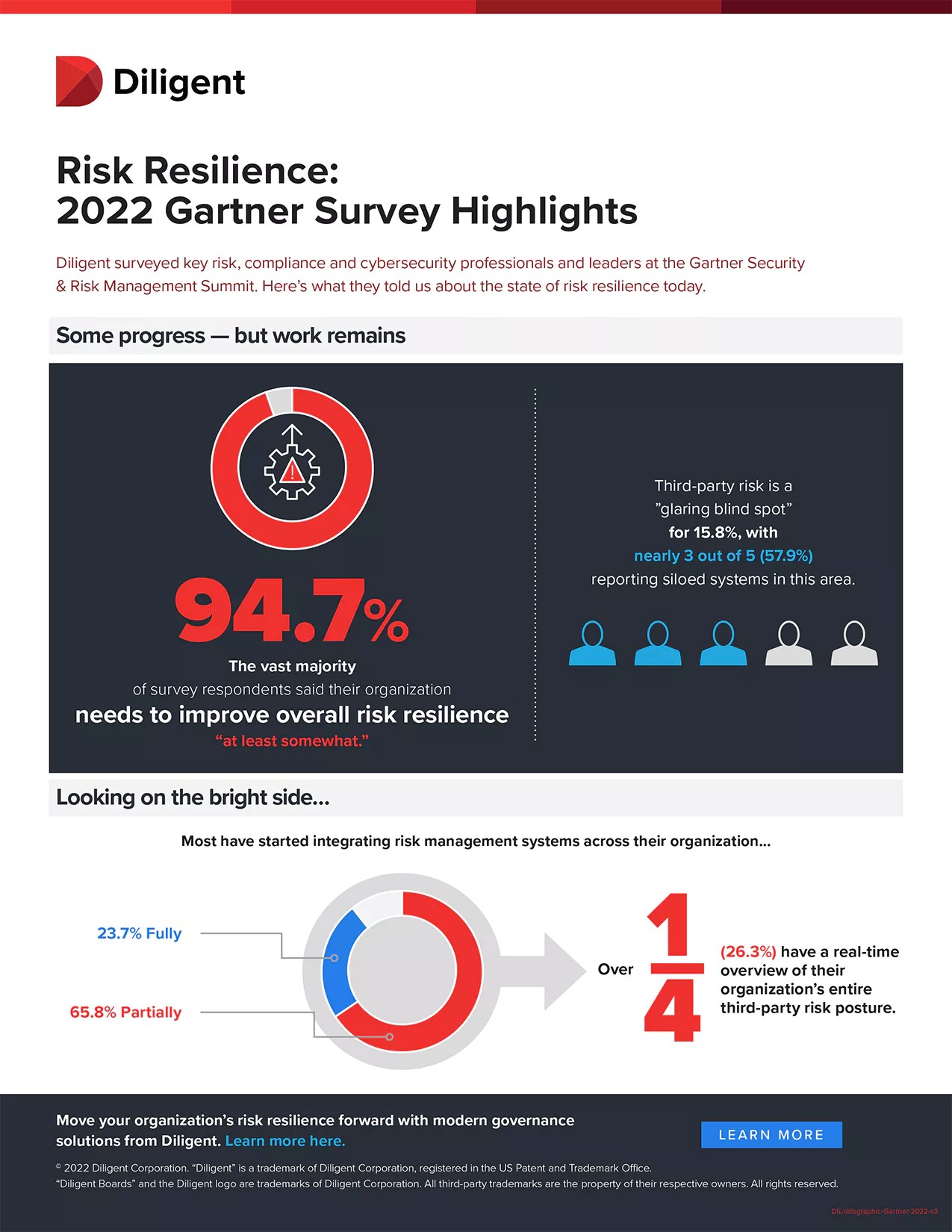Infographic showcasing risk resilience survey results