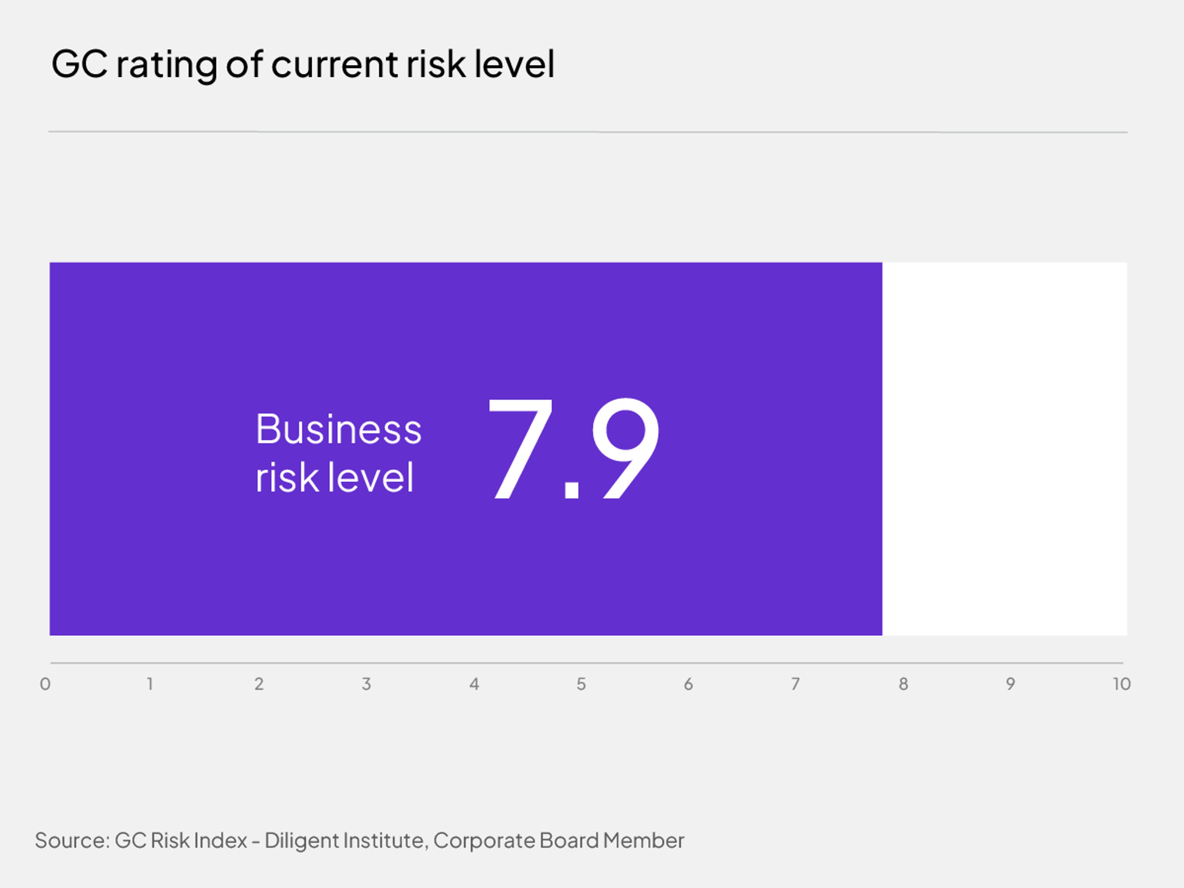 Business risk level 7.9
