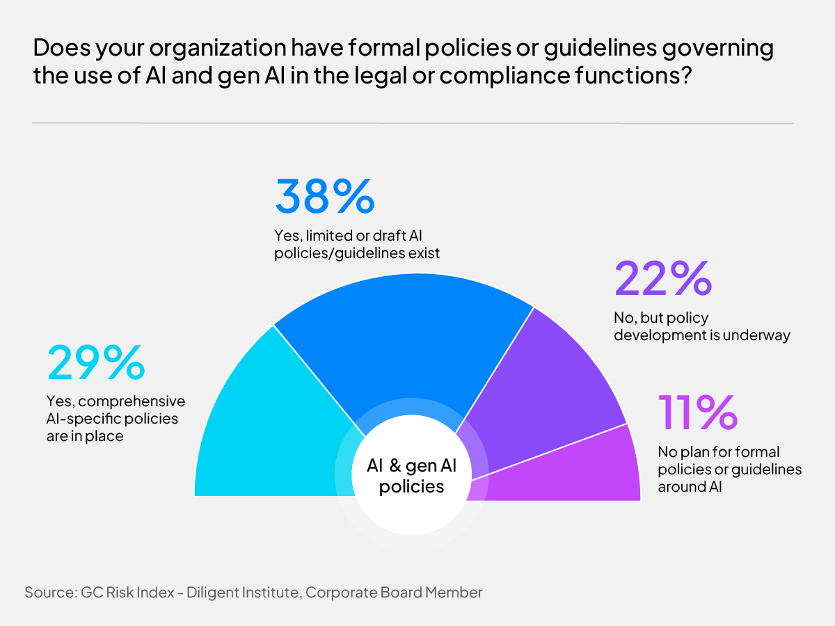Does your organization have formal policies around the use of AI for compliance functions?