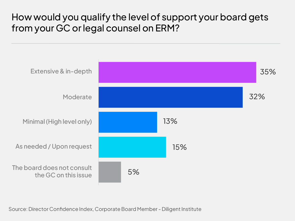 Level of support on ERM